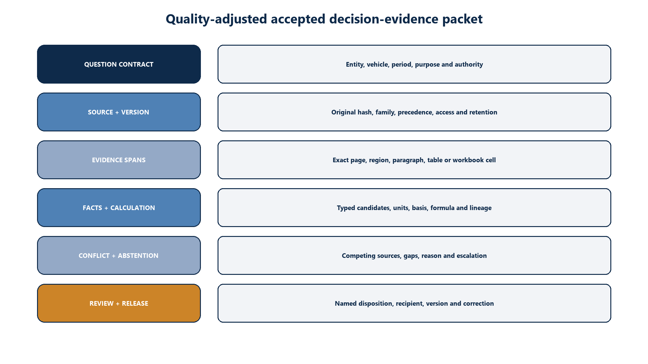 Figure 2. Anatomy of a decision-evidence packet