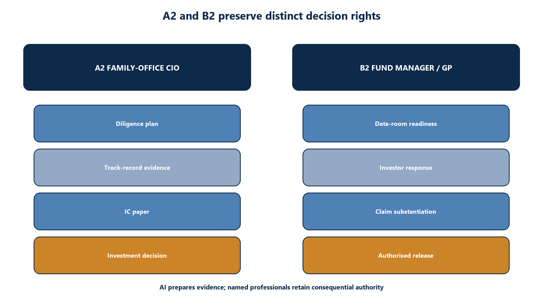 Figure 3. and decision-rights map
