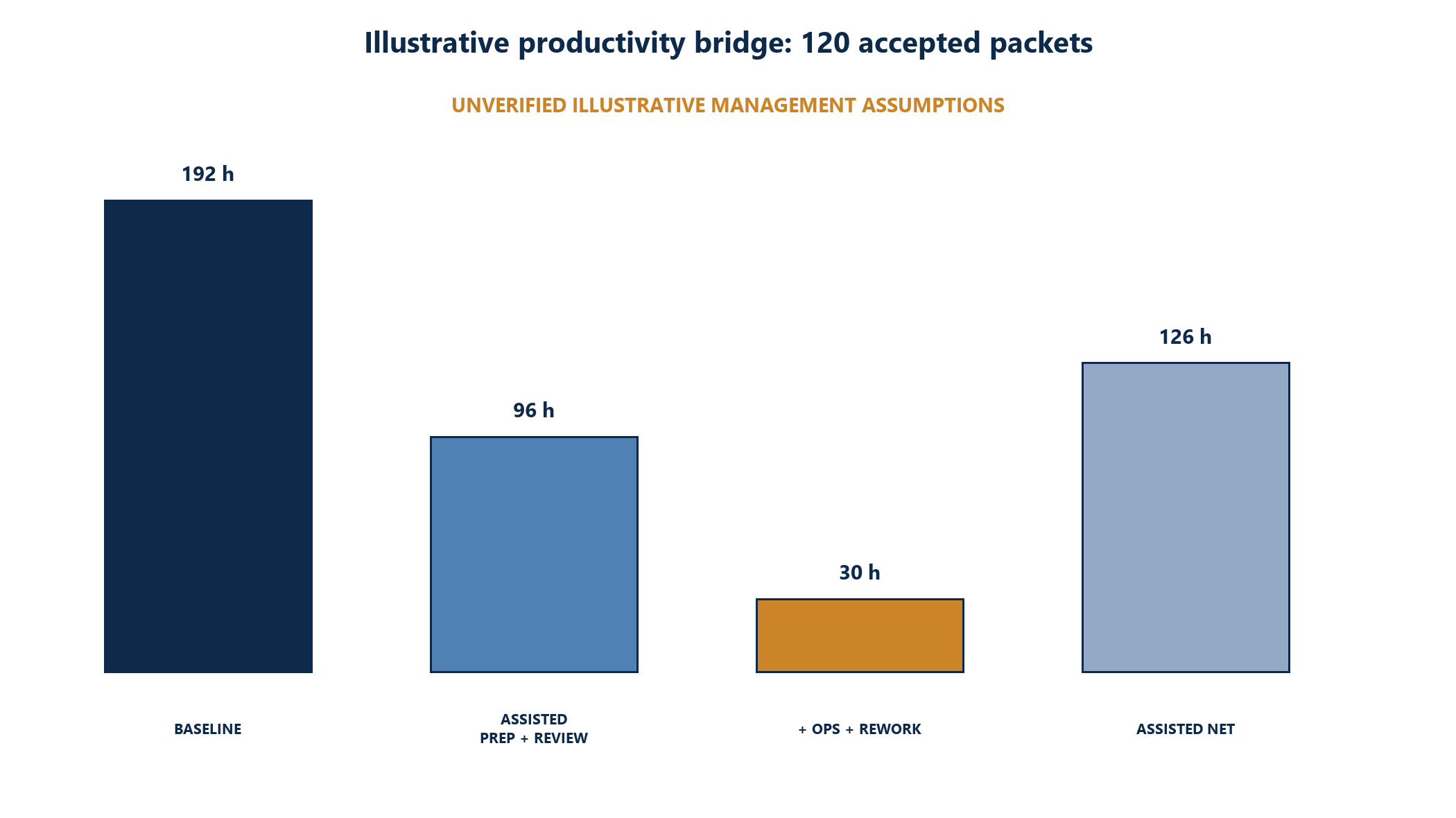 Figure 6. Illustrative productivity and cost bridge