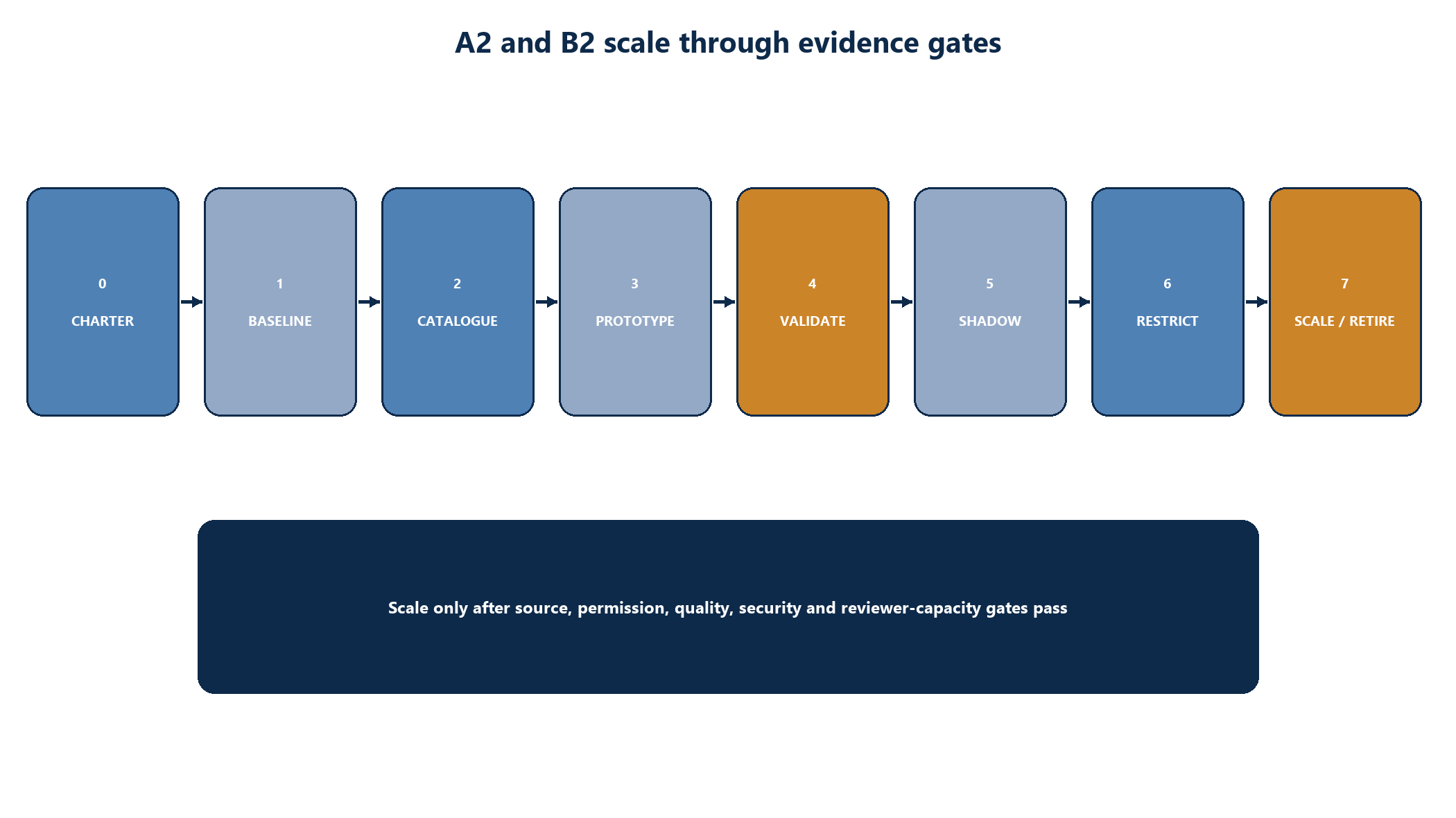 Figure 7. Gated adoption roadmap