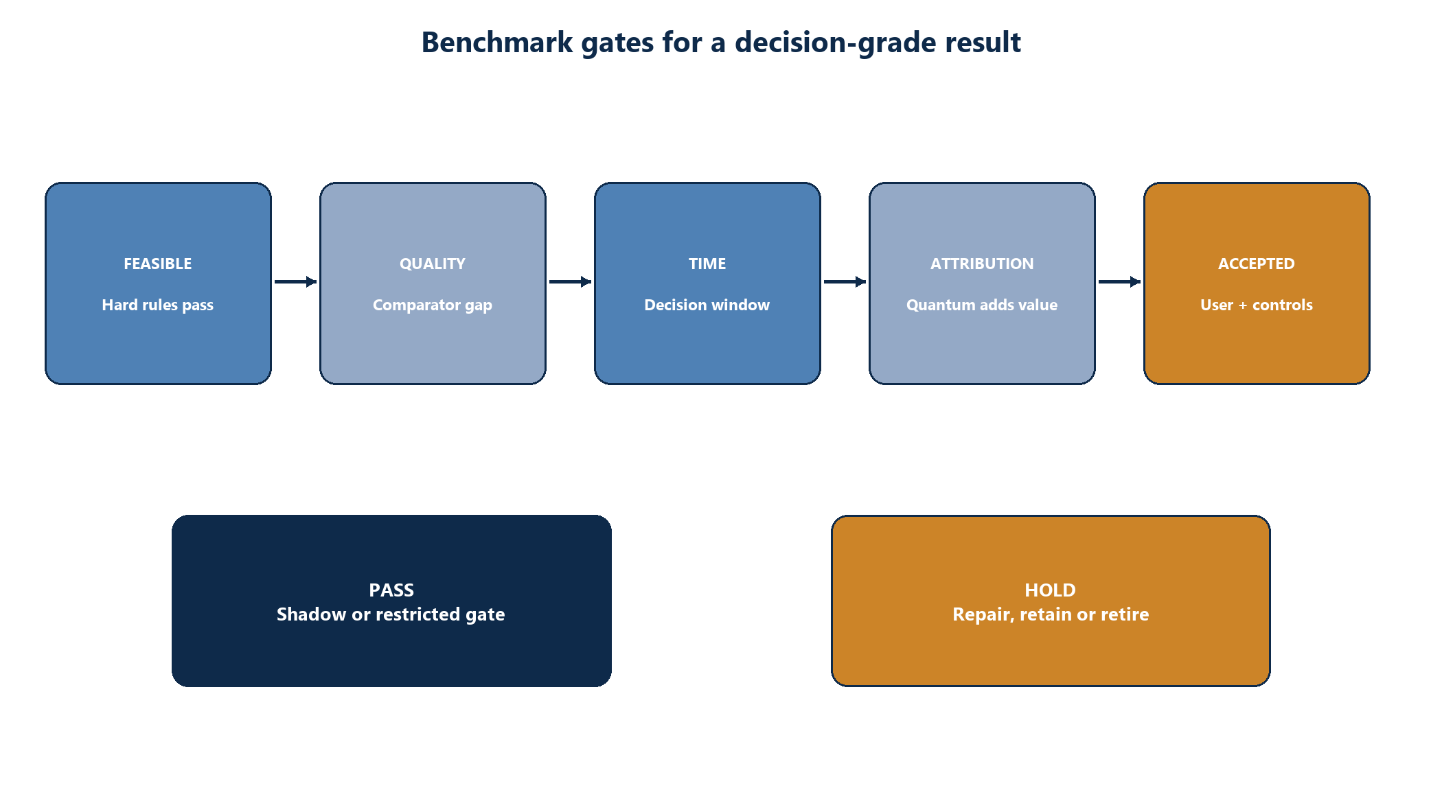 Figure 5. Benchmark and validation gatesSource: Matchpoint benchmark framework.
