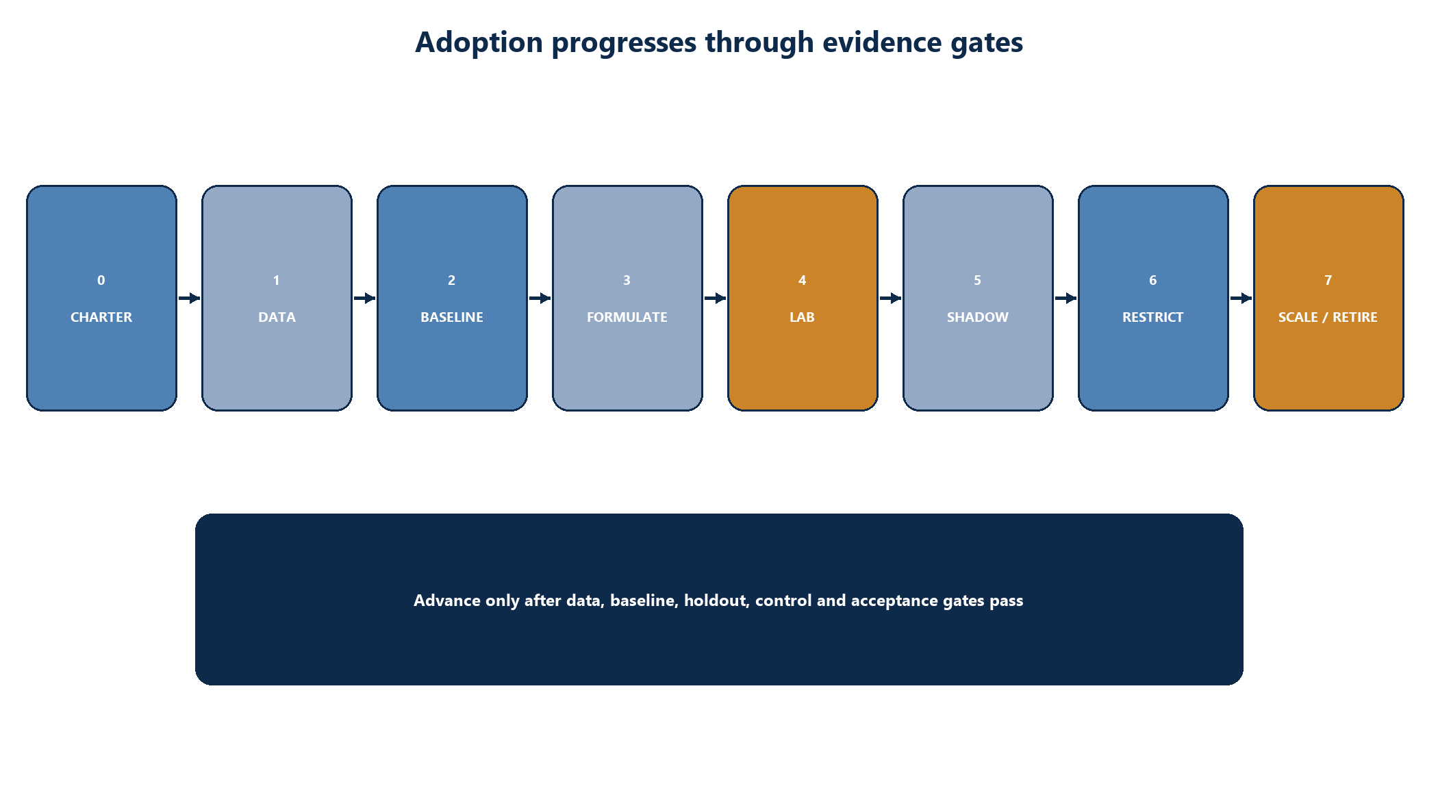 Figure 7. Gated adoption roadmap