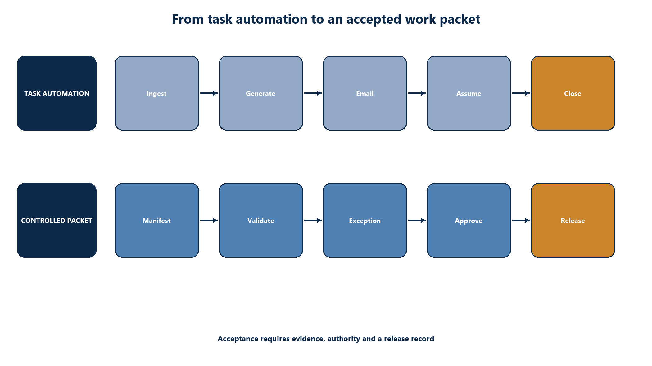 Figure 1. Before and after: task automation versus an evidence-backed work-packet workflow