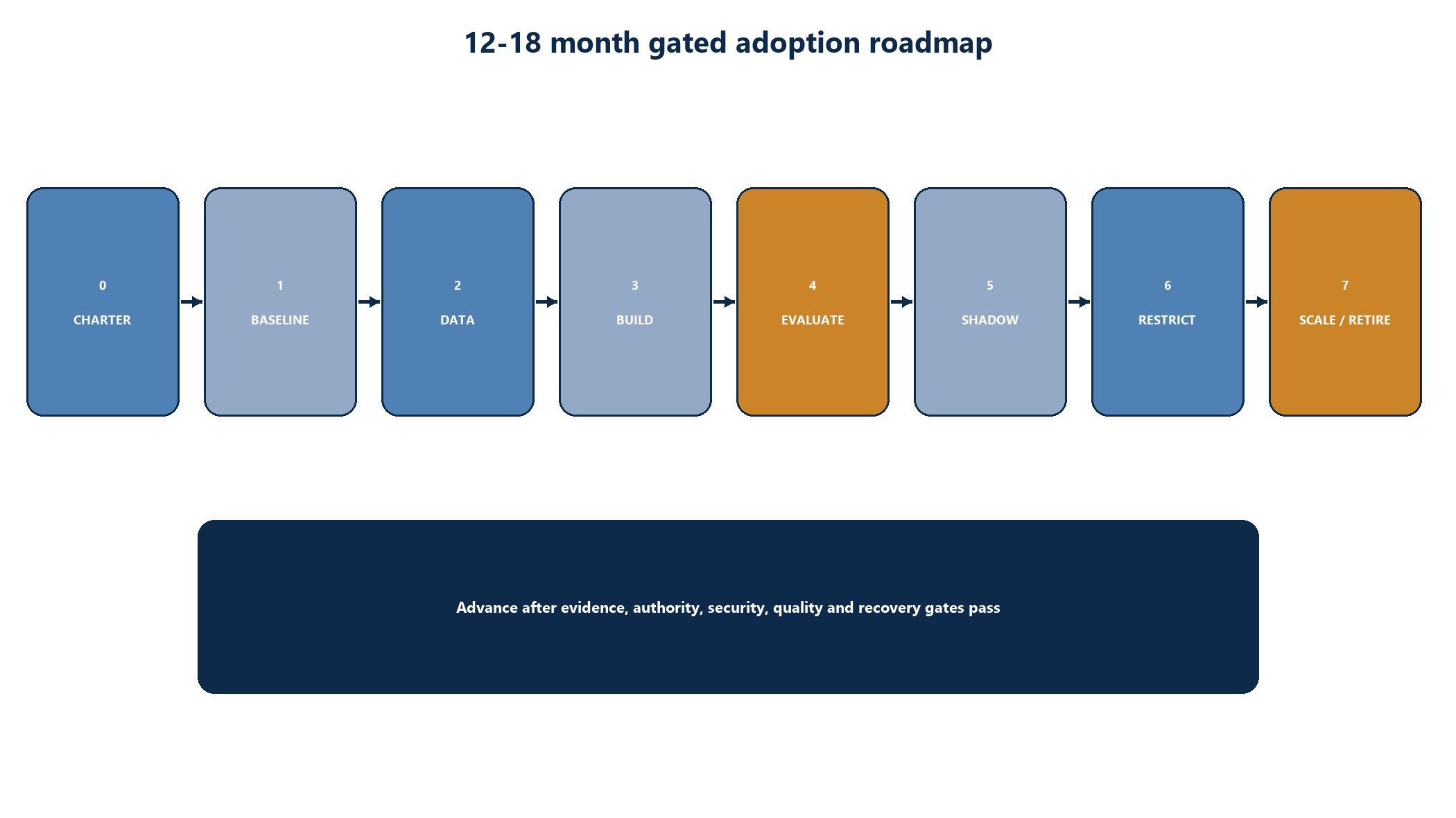 Figure 7. Gated 12-18 month adoption roadmap