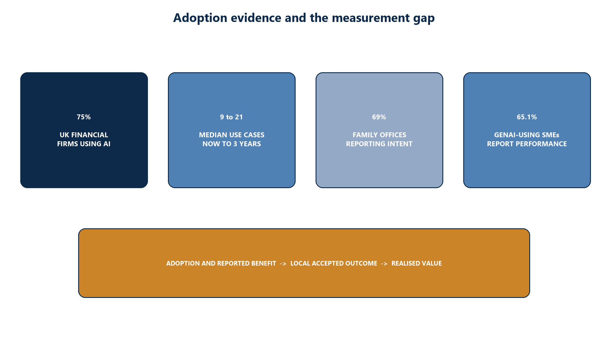 Figure 1. Adoption evidence and the measurement gap
