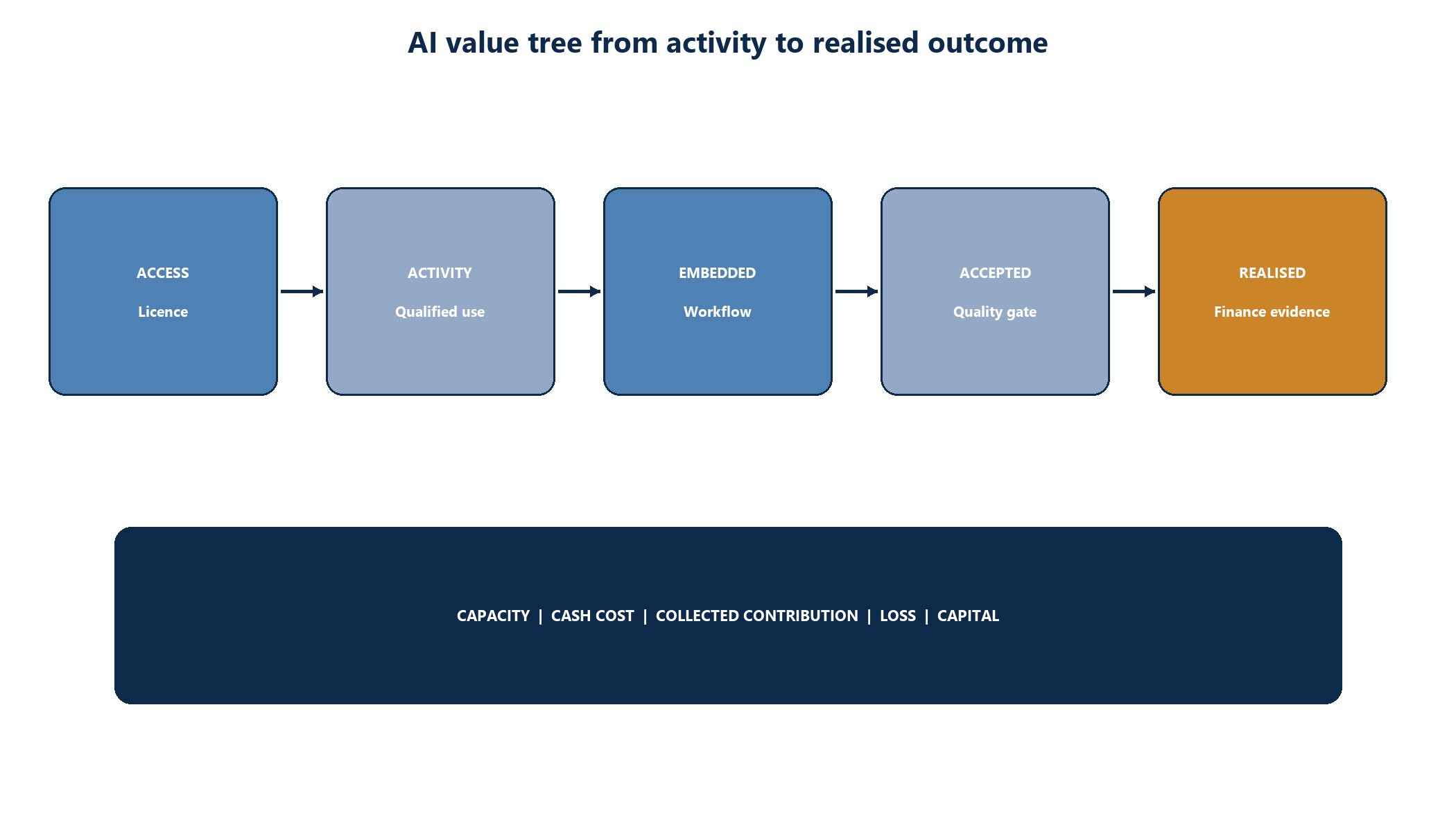 Figure 2. AI value tree from activity to realised economic outcome