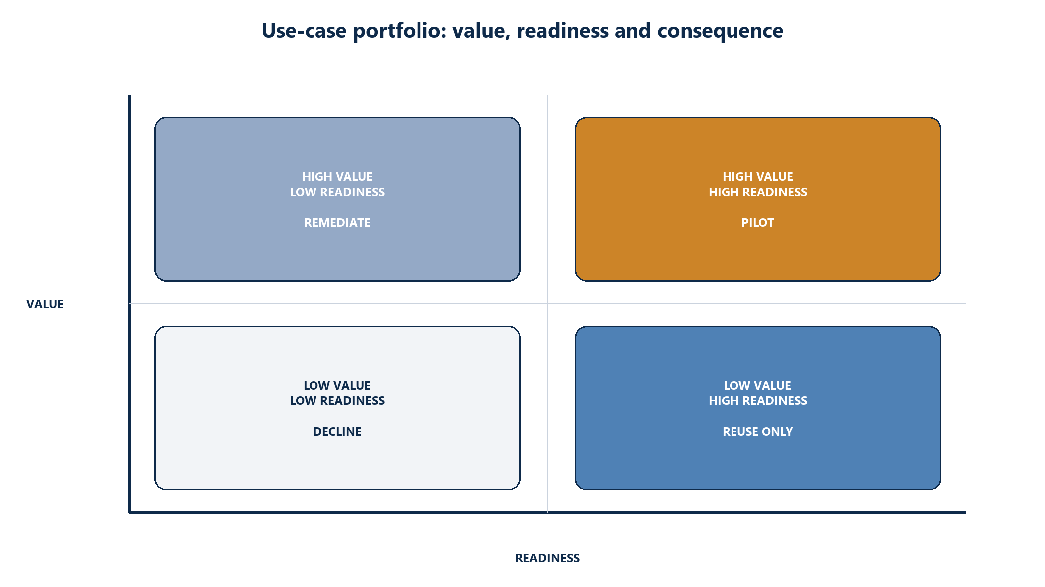 Figure 3. Use-case portfolio by value, readiness and consequence