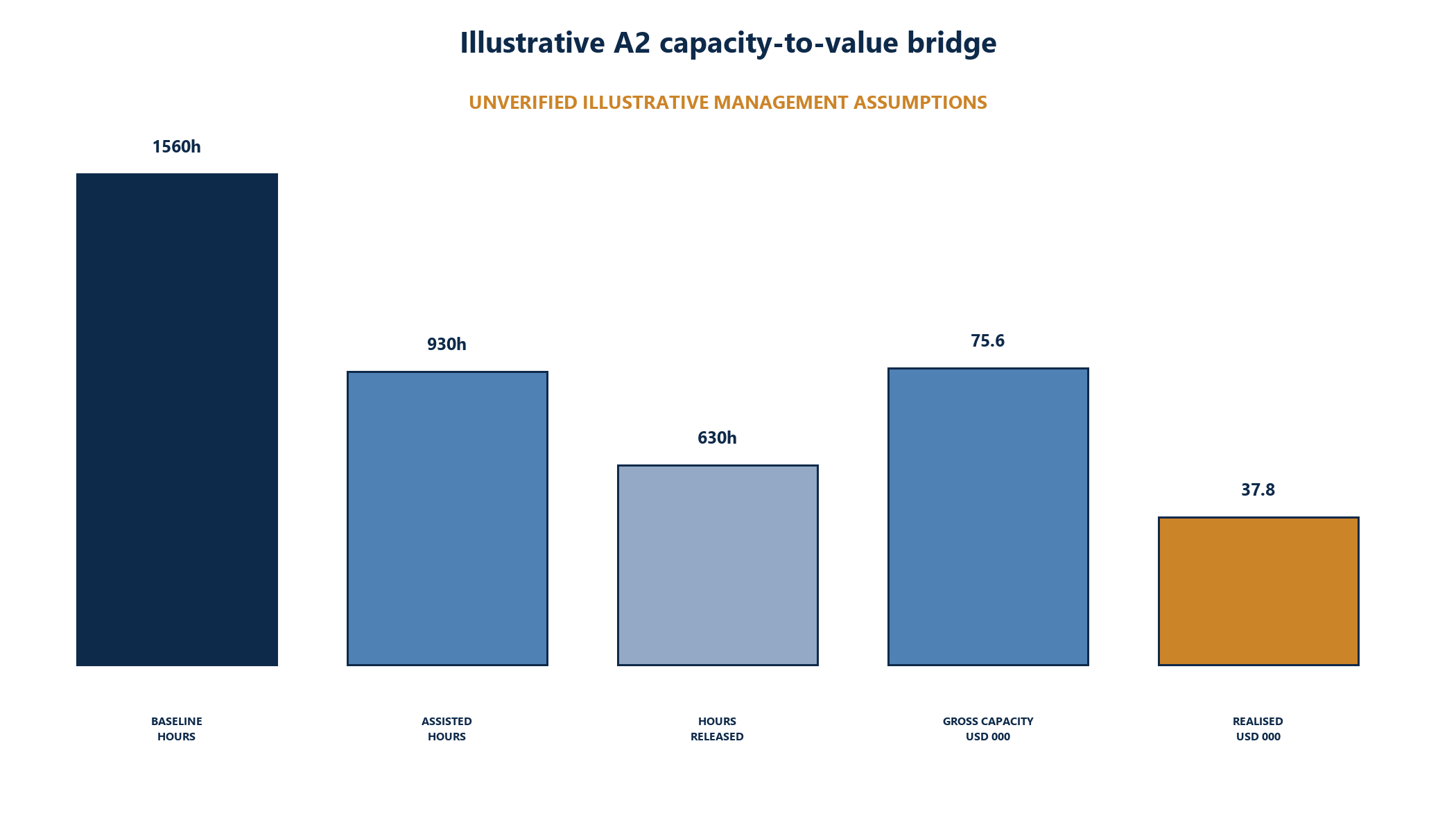 Figure 5. Illustrative capacity-to-value bridgeSource: hypothetical modelling assumptions; Matchpoint calculation.
