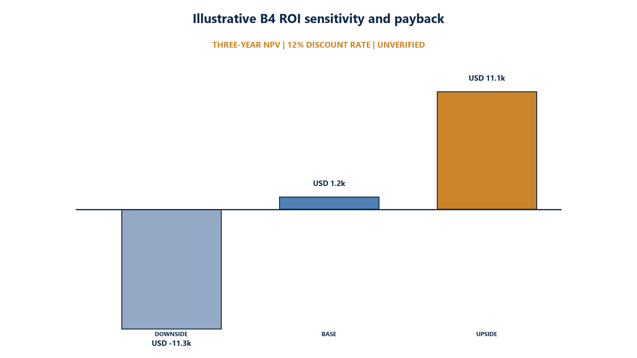 Figure 6. Illustrative ROI sensitivity and payback