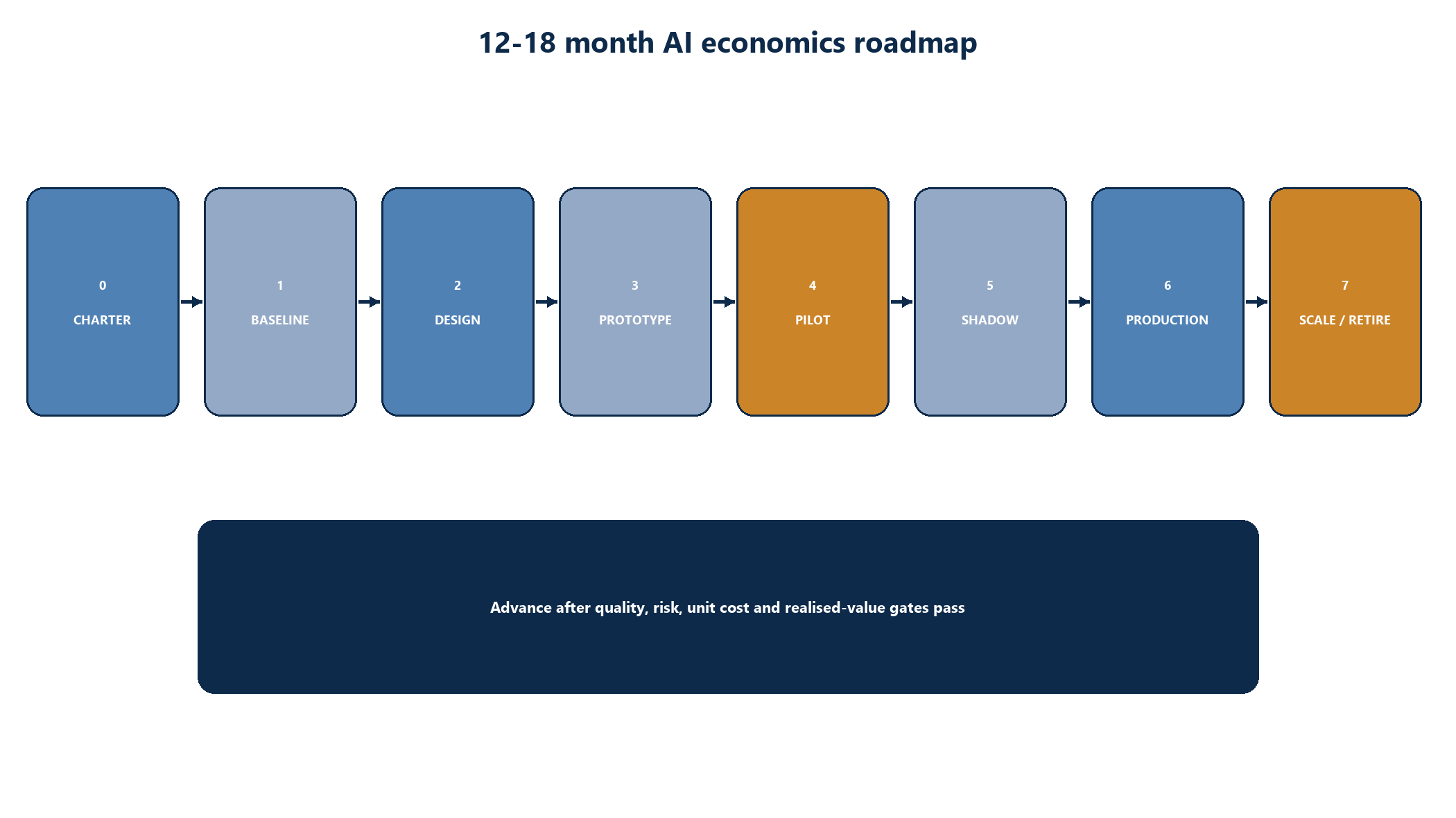 Figure 7. Gated 12-18 month AI economics roadmap