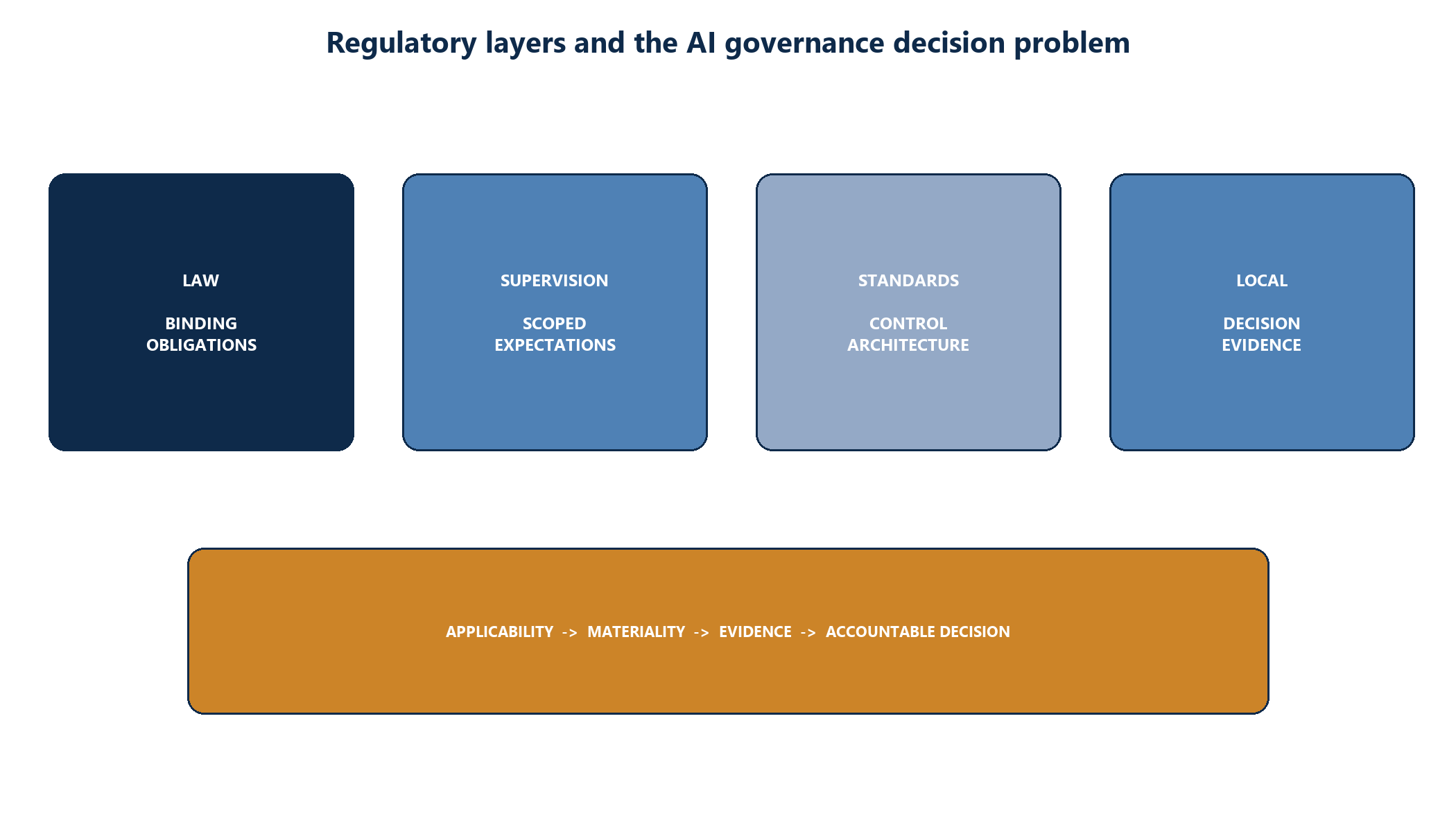 Figure 1. Regulatory layers and the AI governance decision problem