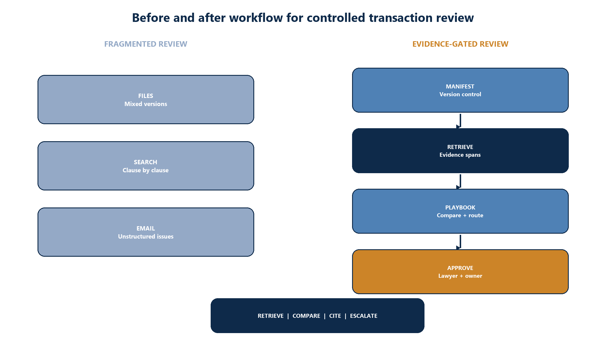 Figure 1. Before and after workflow for controlled transaction review