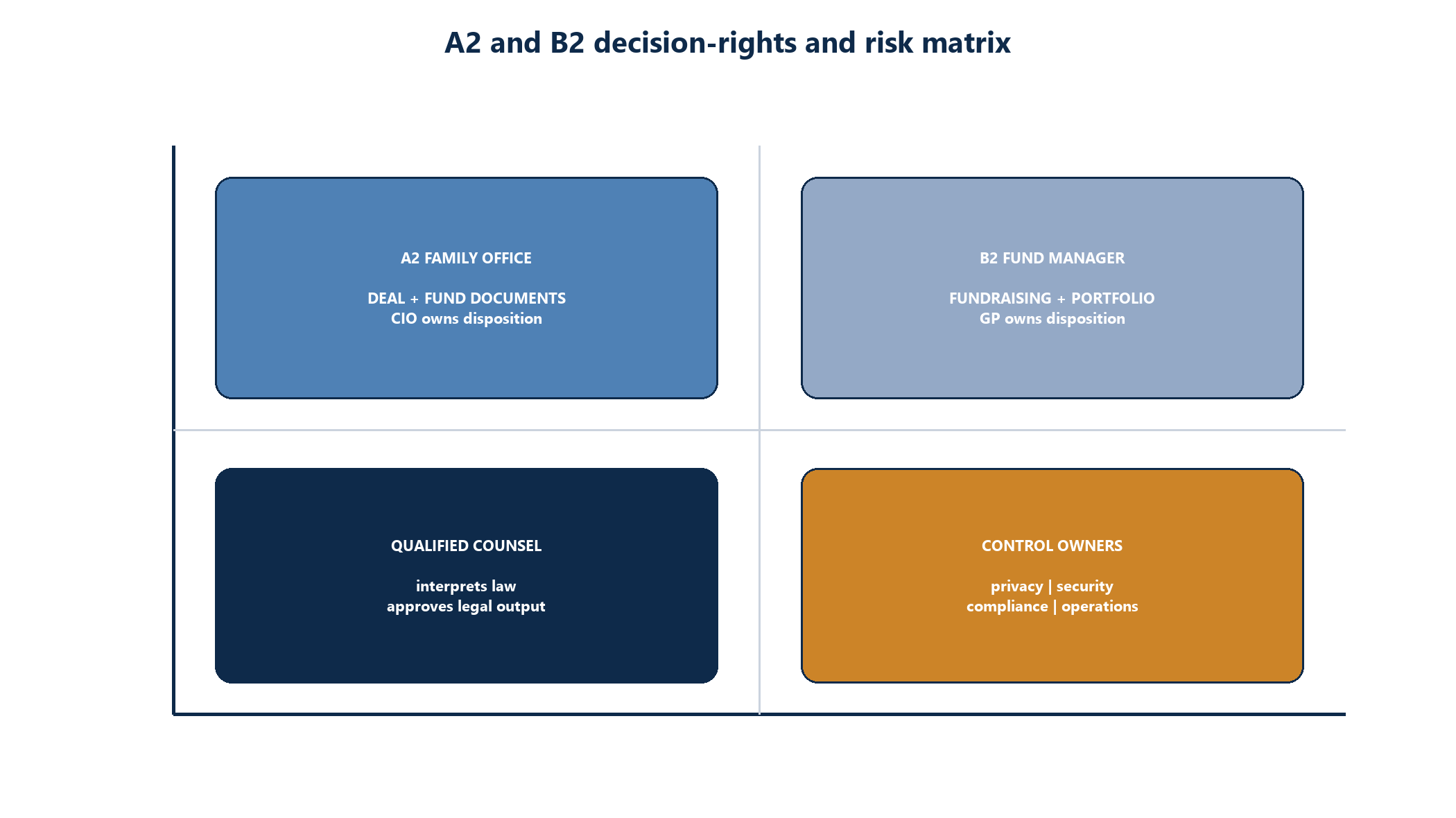 Figure 6. and decision-rights and risk matrix