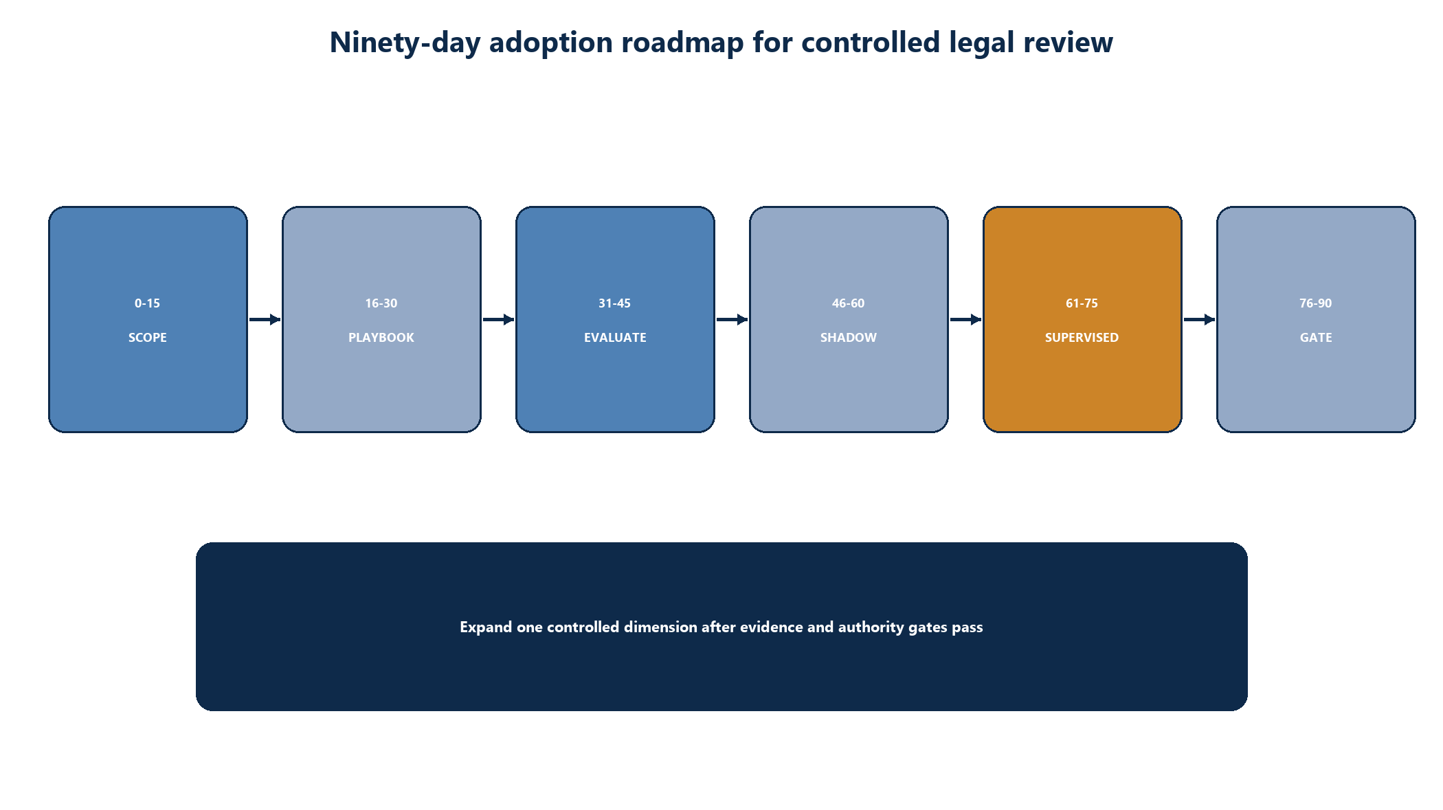 Figure 7. Ninety-day adoption roadmap for controlled legal review