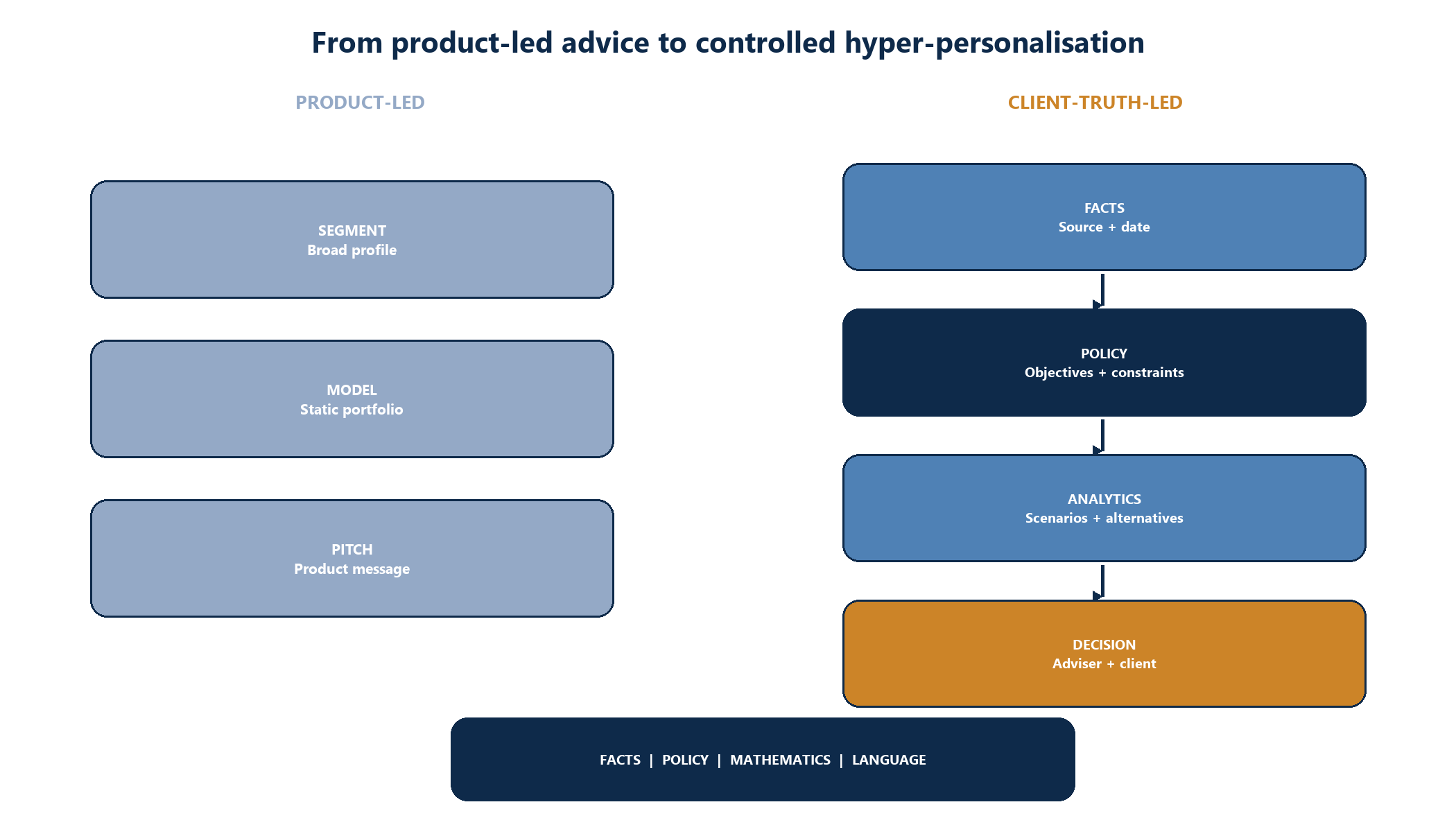 Figure 1. From product-led advice to controlled hyper-personalisation