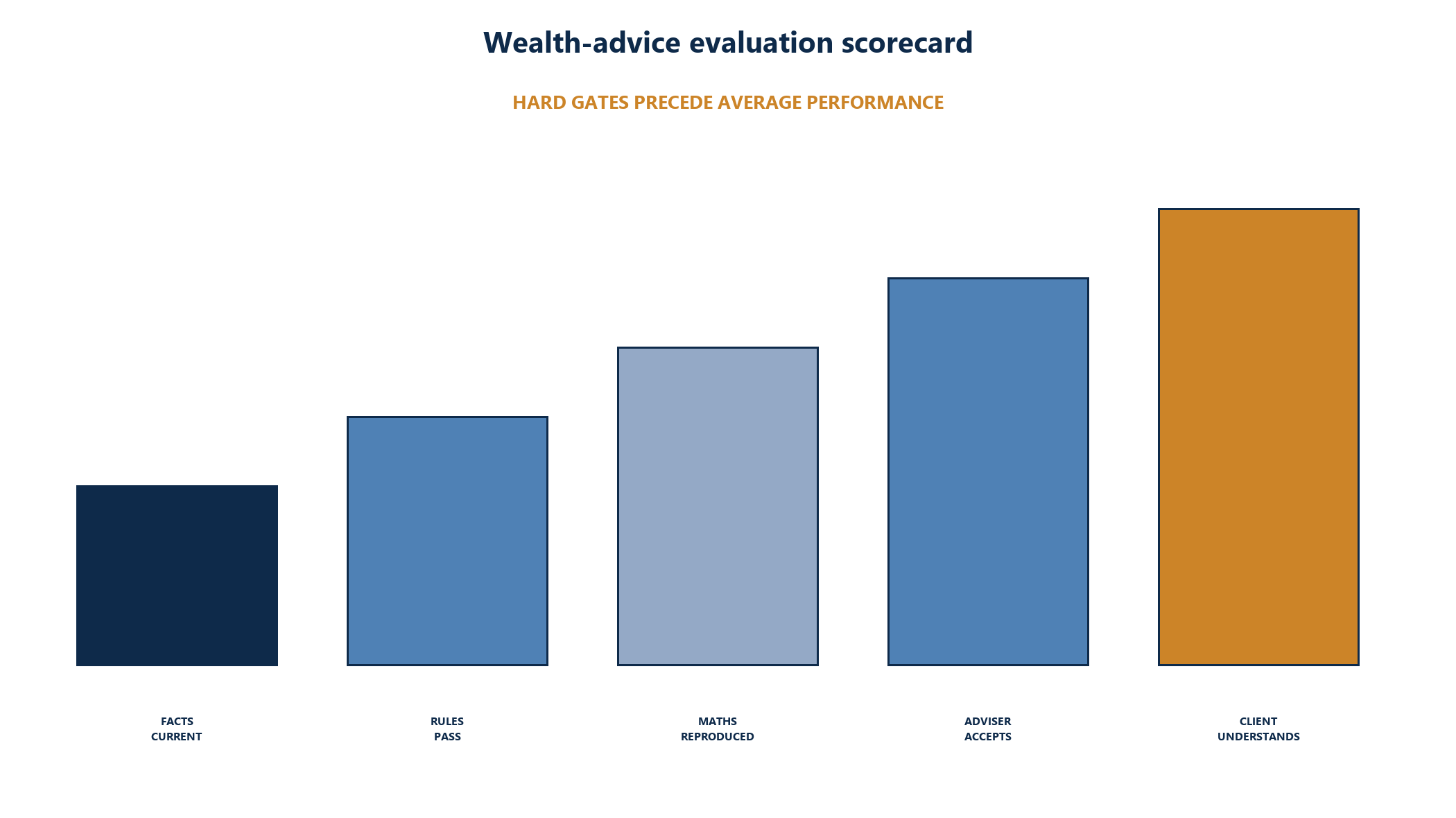 Figure 5. Wealth-advice evaluation scorecardSource: Matchpoint evaluation framework.