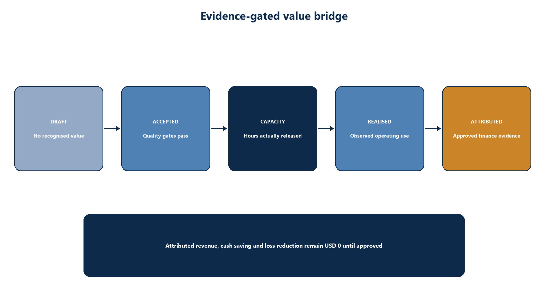 Figure 6. Evidence-gated value bridge