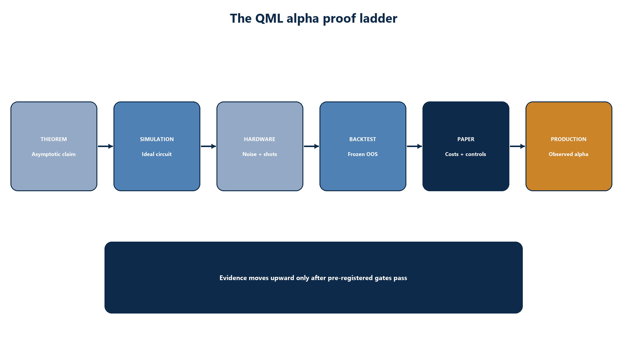 Figure 1. The QML alpha proof ladder