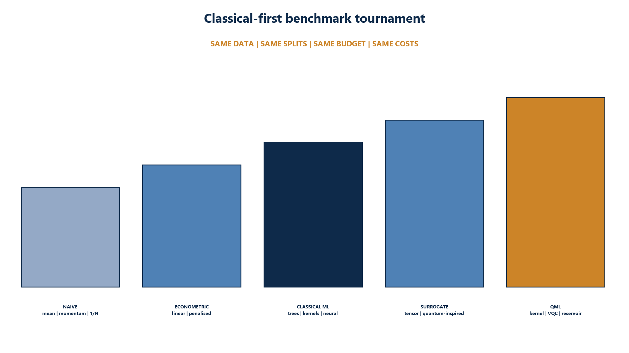 Figure 4. Classical-first benchmark tournament