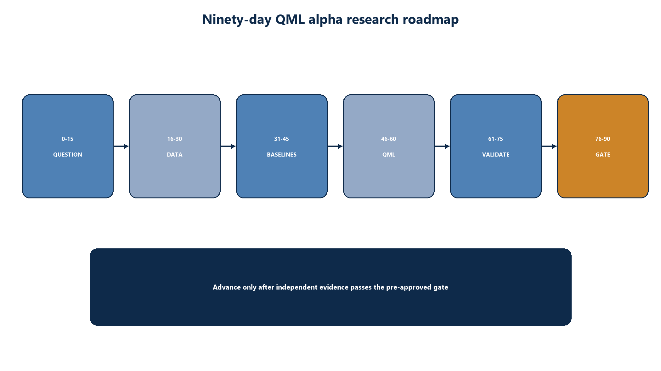 Figure 7. Ninety-day QML alpha research roadmap