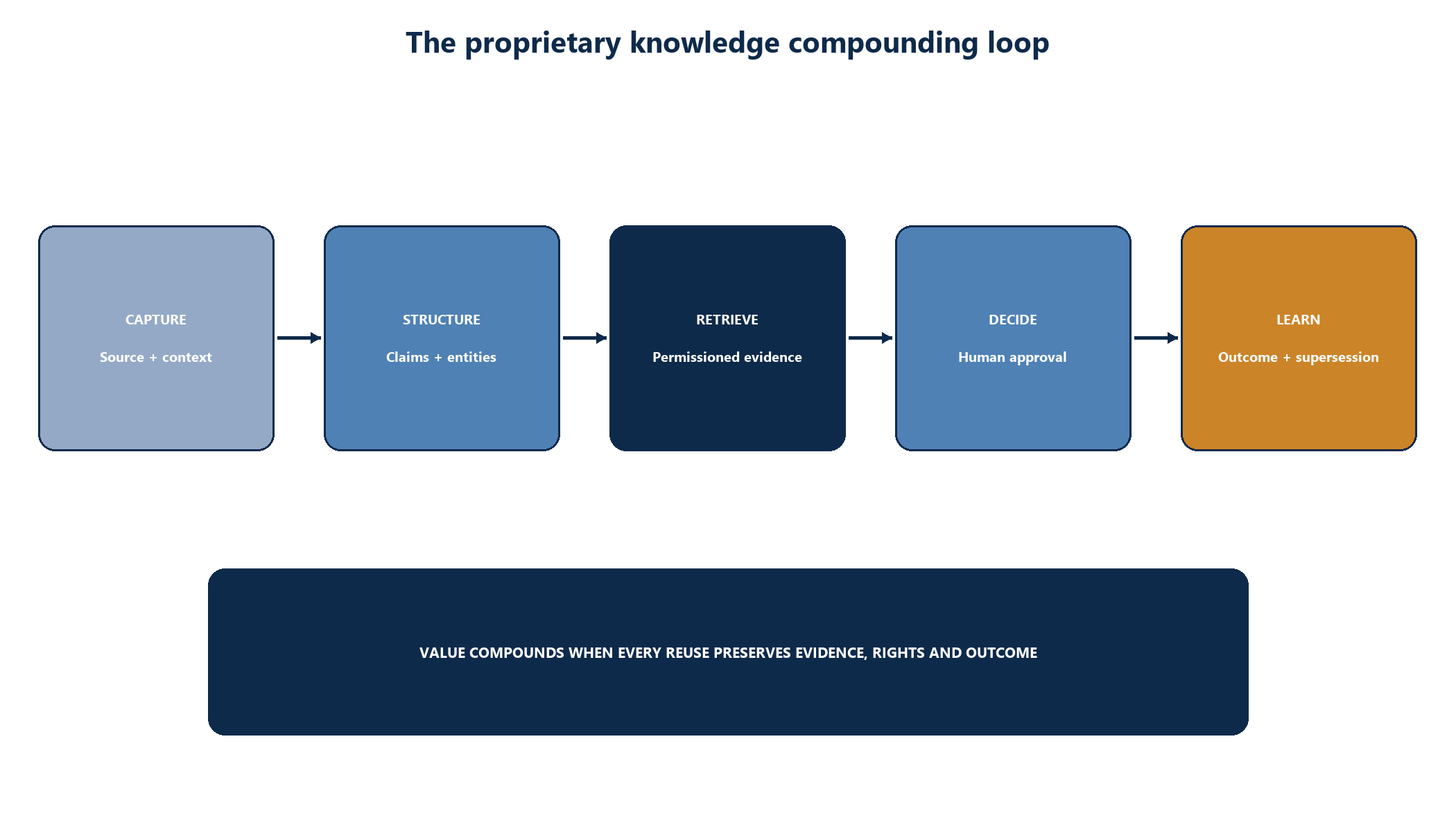 Figure 1. The proprietary knowledge compounding loop