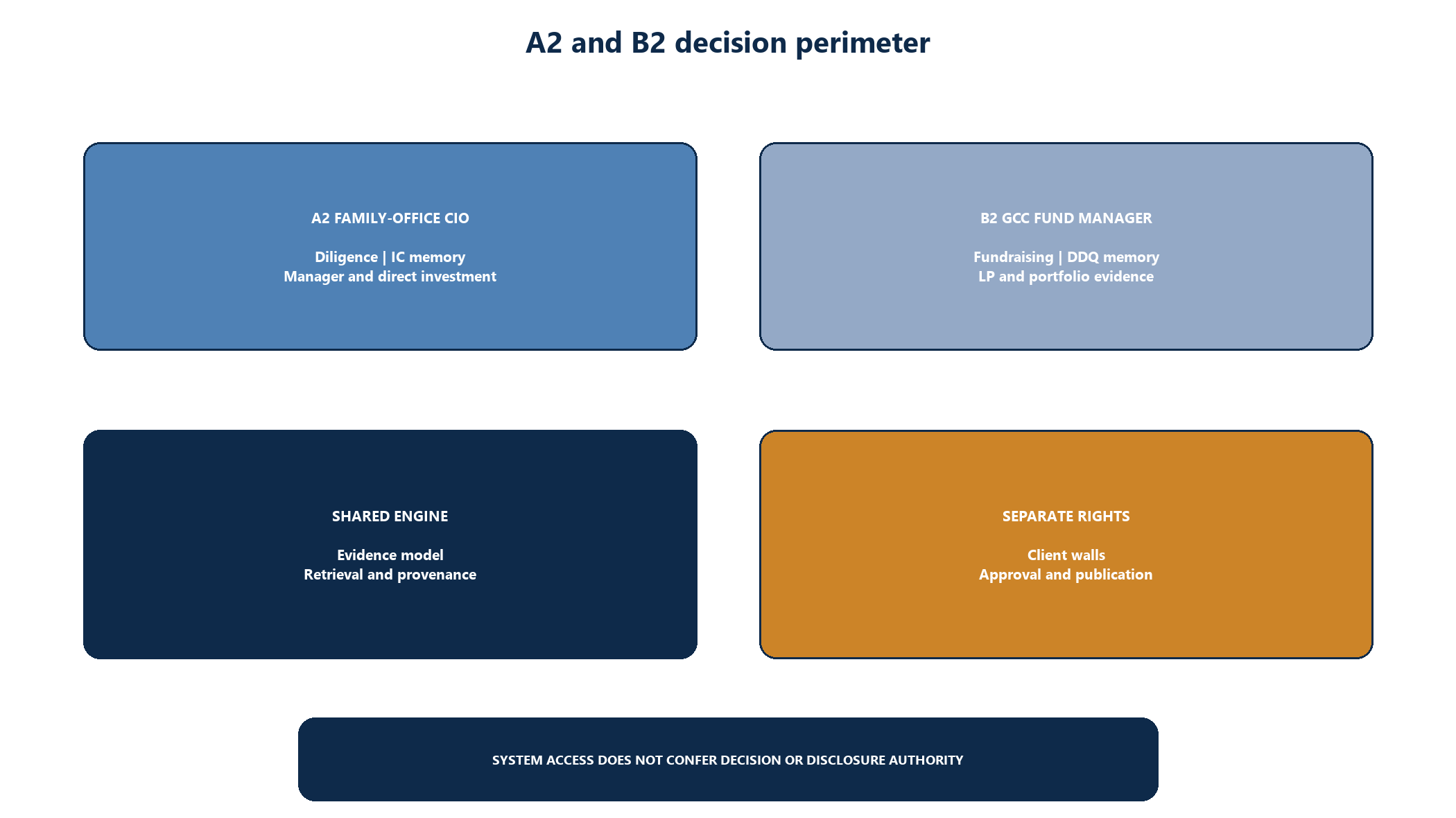 Figure 2. and decision perimeter