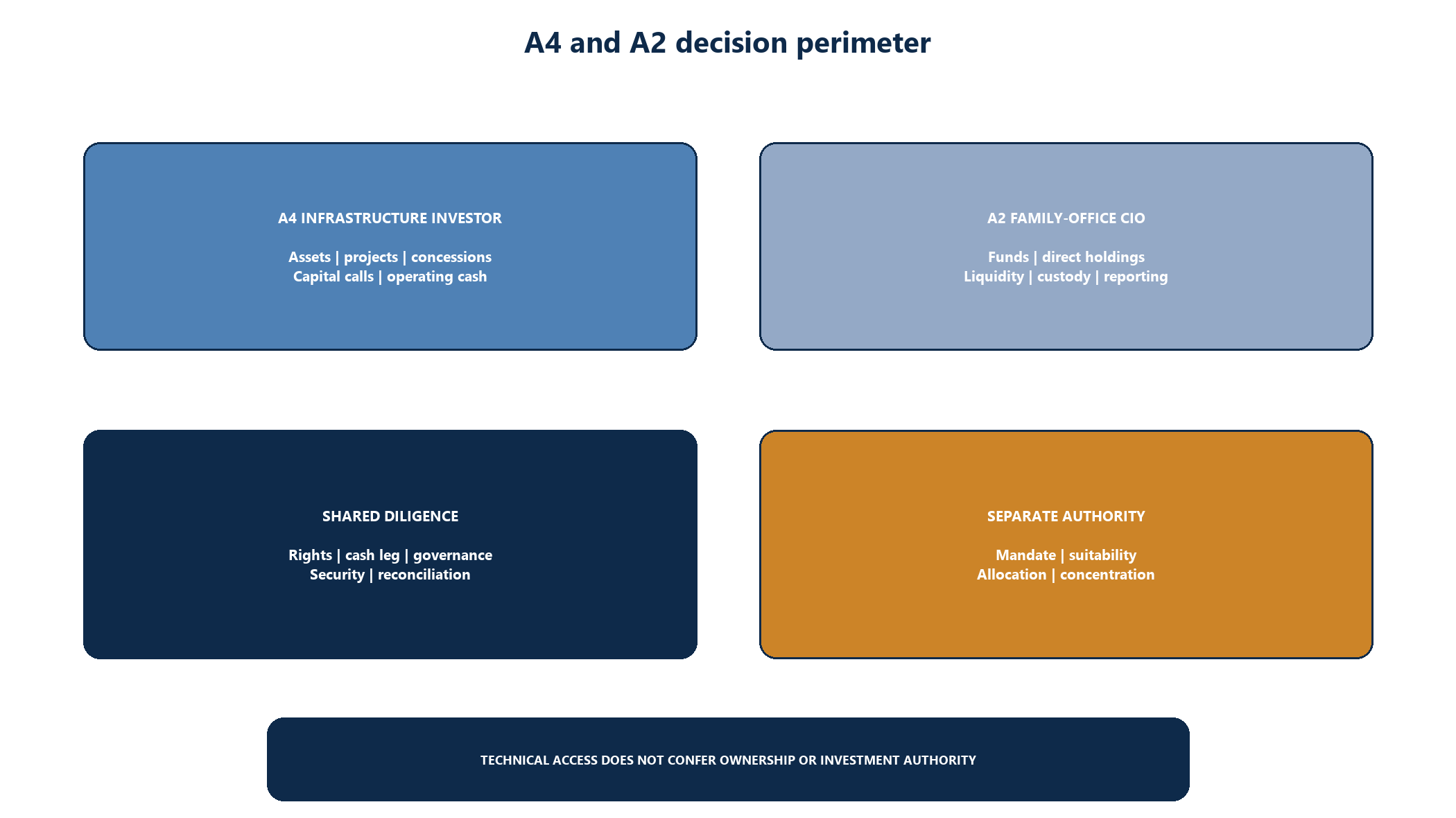 Figure 2. and decision perimeter