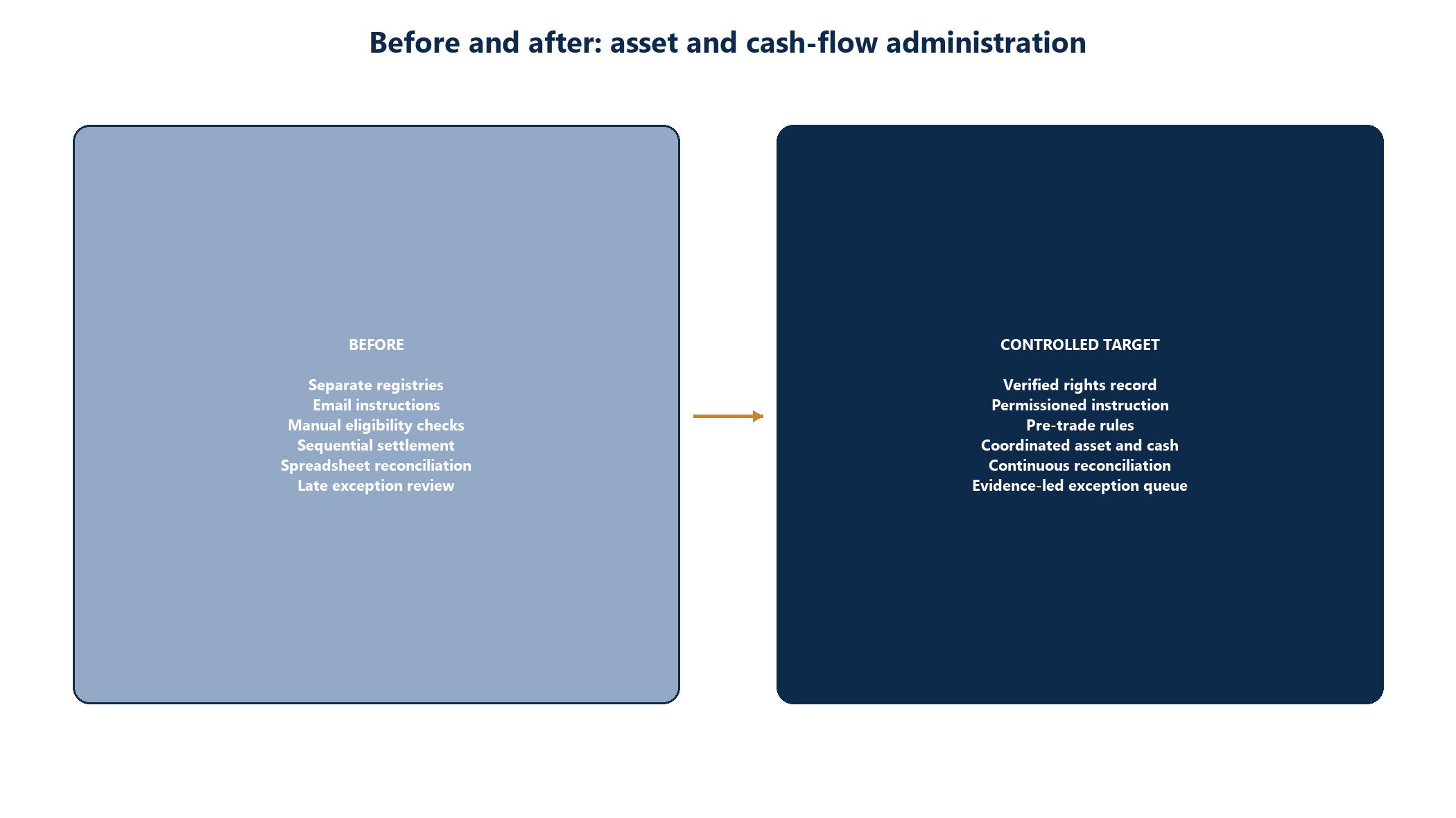 Figure 3. Before and after: asset and cash-flow administration