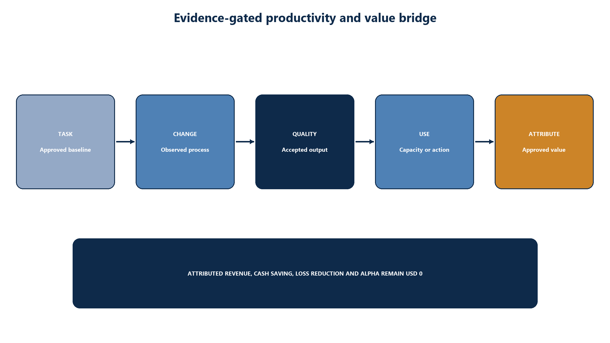 Figure 6. Evidence-gated productivity and value bridge