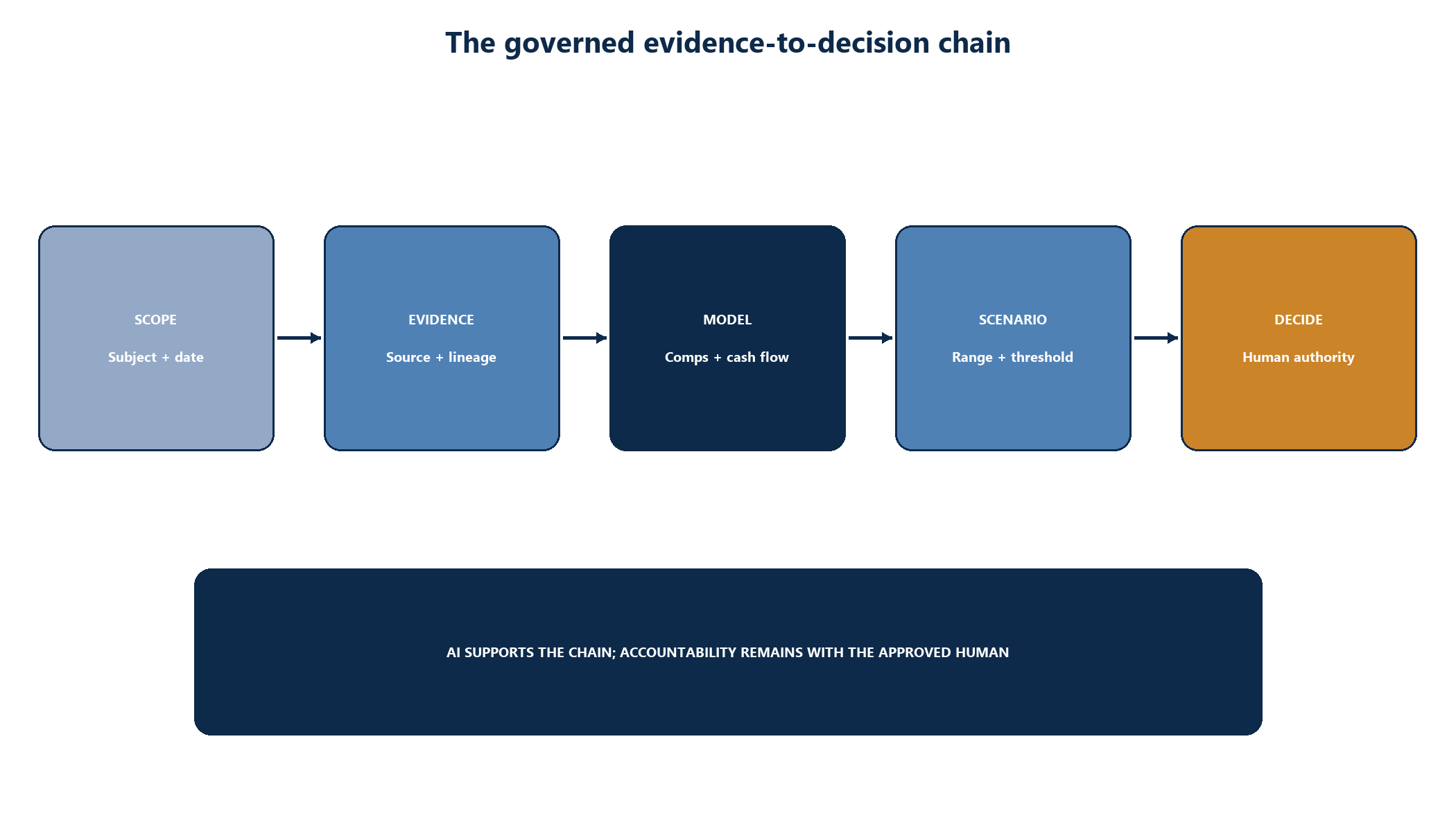 Figure 1. The governed evidence-to-decision chain