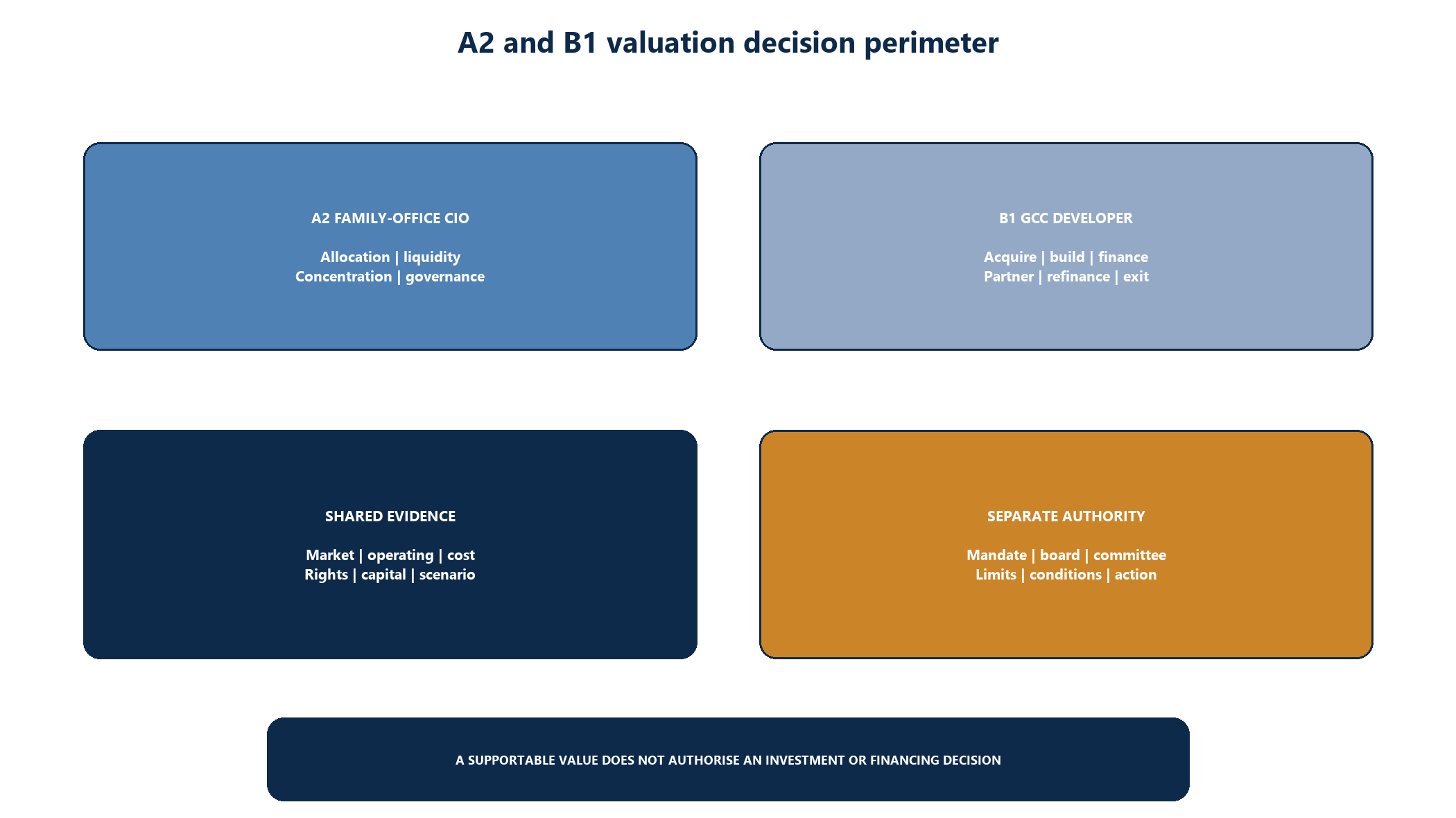 Figure 2. and valuation decision perimeter