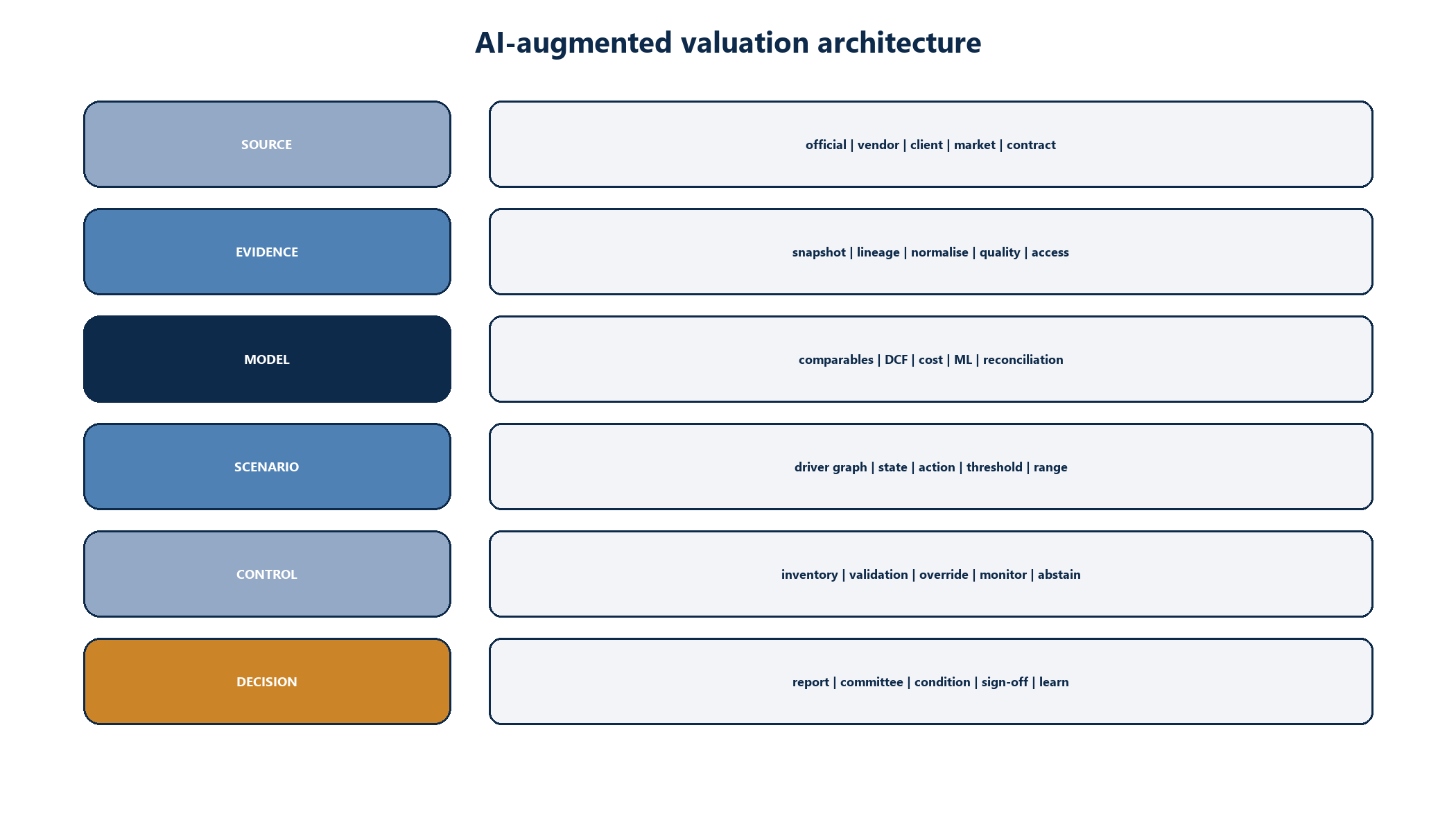Figure 4. AI-augmented valuation architecture