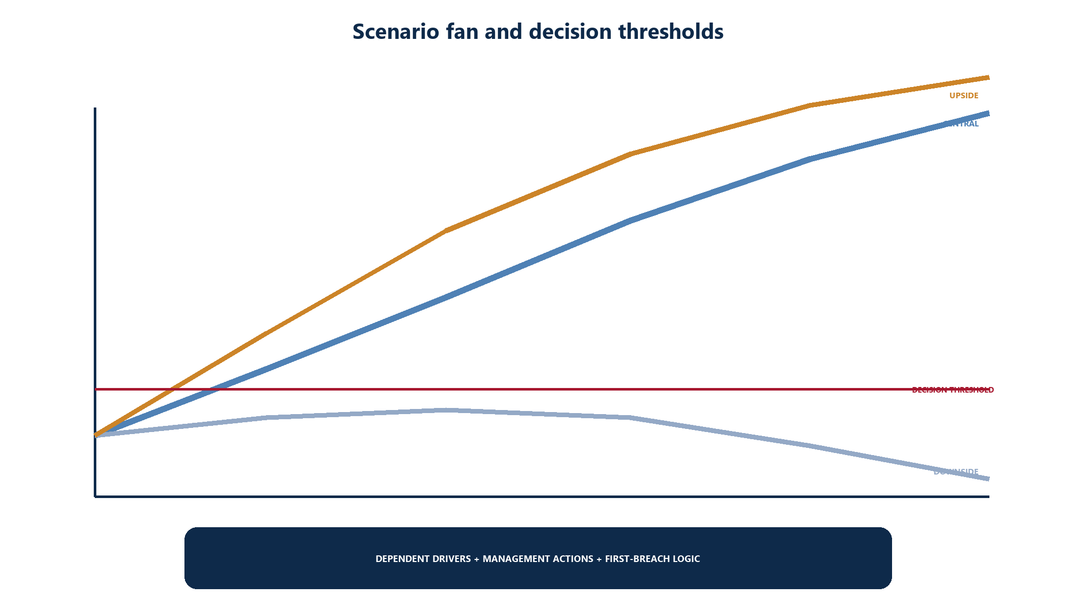 Figure 5. Scenario fan and decision thresholdsSource: Matchpoint scenario and decision-threshold framework.