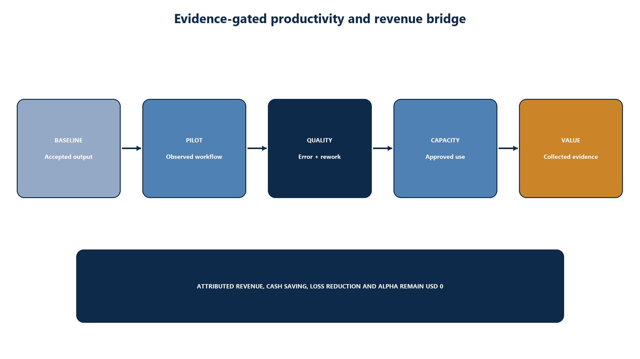 Figure 7. Evidence-gated productivity and revenue bridge