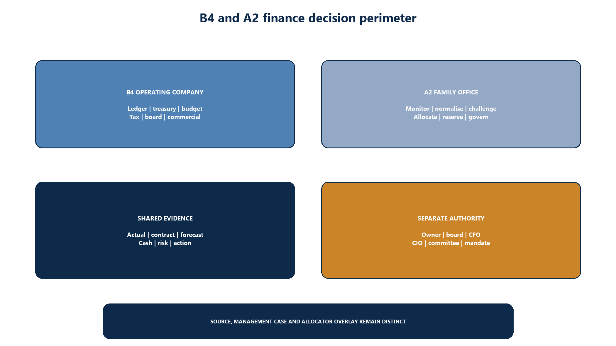 Figure 2. and finance decision perimeter