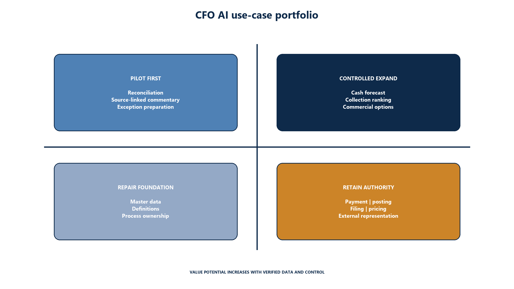 Figure 3. CFO AI use-case portfolio