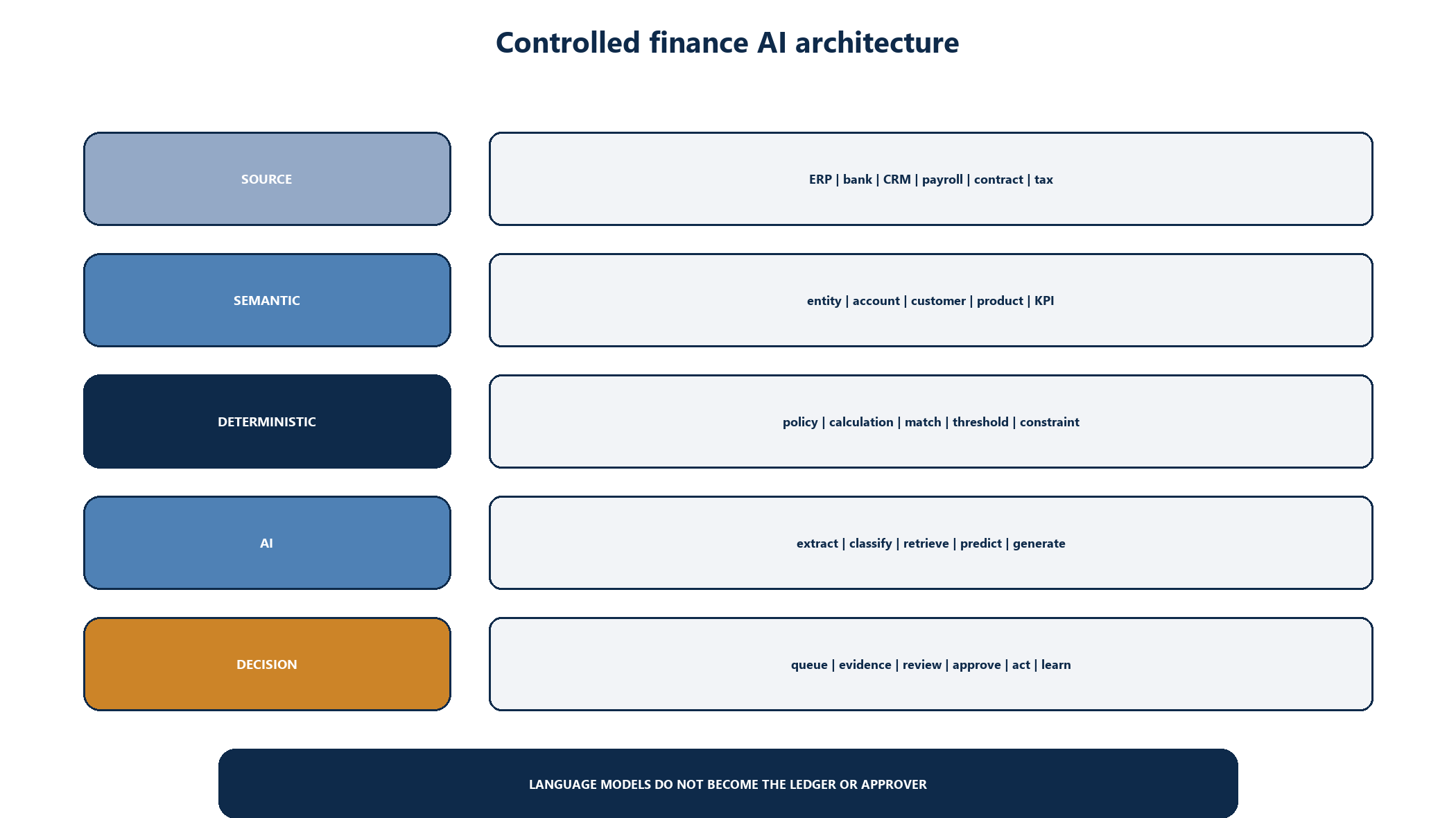 Figure 4. Controlled finance AI architecture