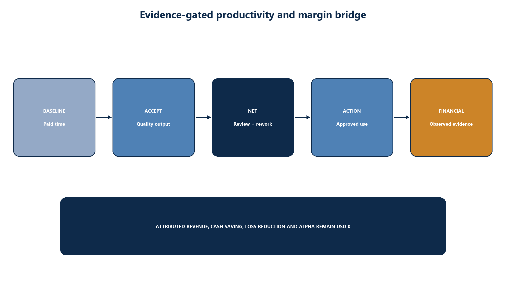 Figure 7. Evidence-gated productivity and margin bridge