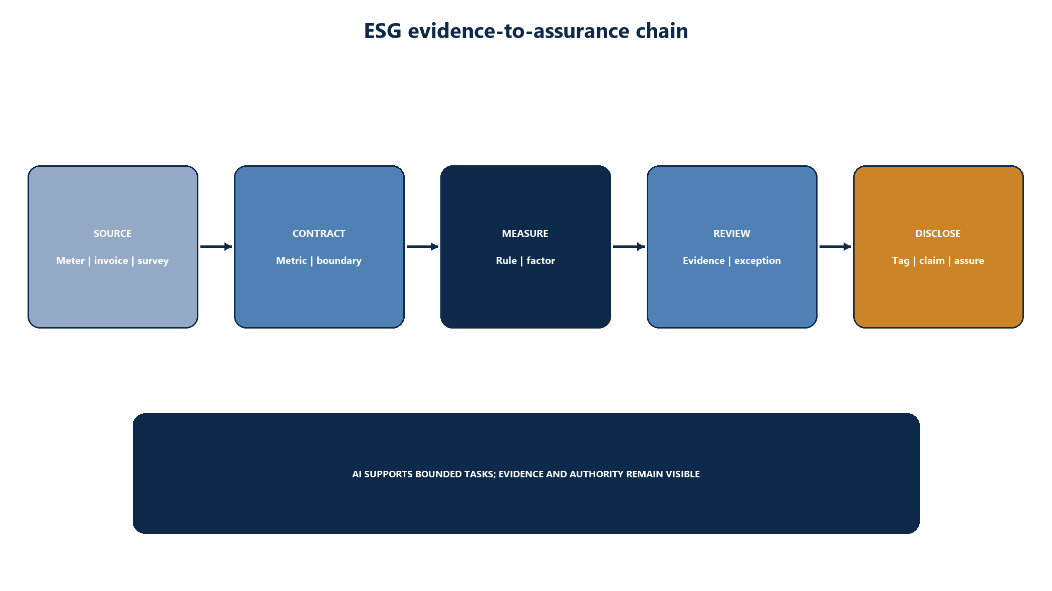 Figure 1. ESG evidence-to-assurance chain