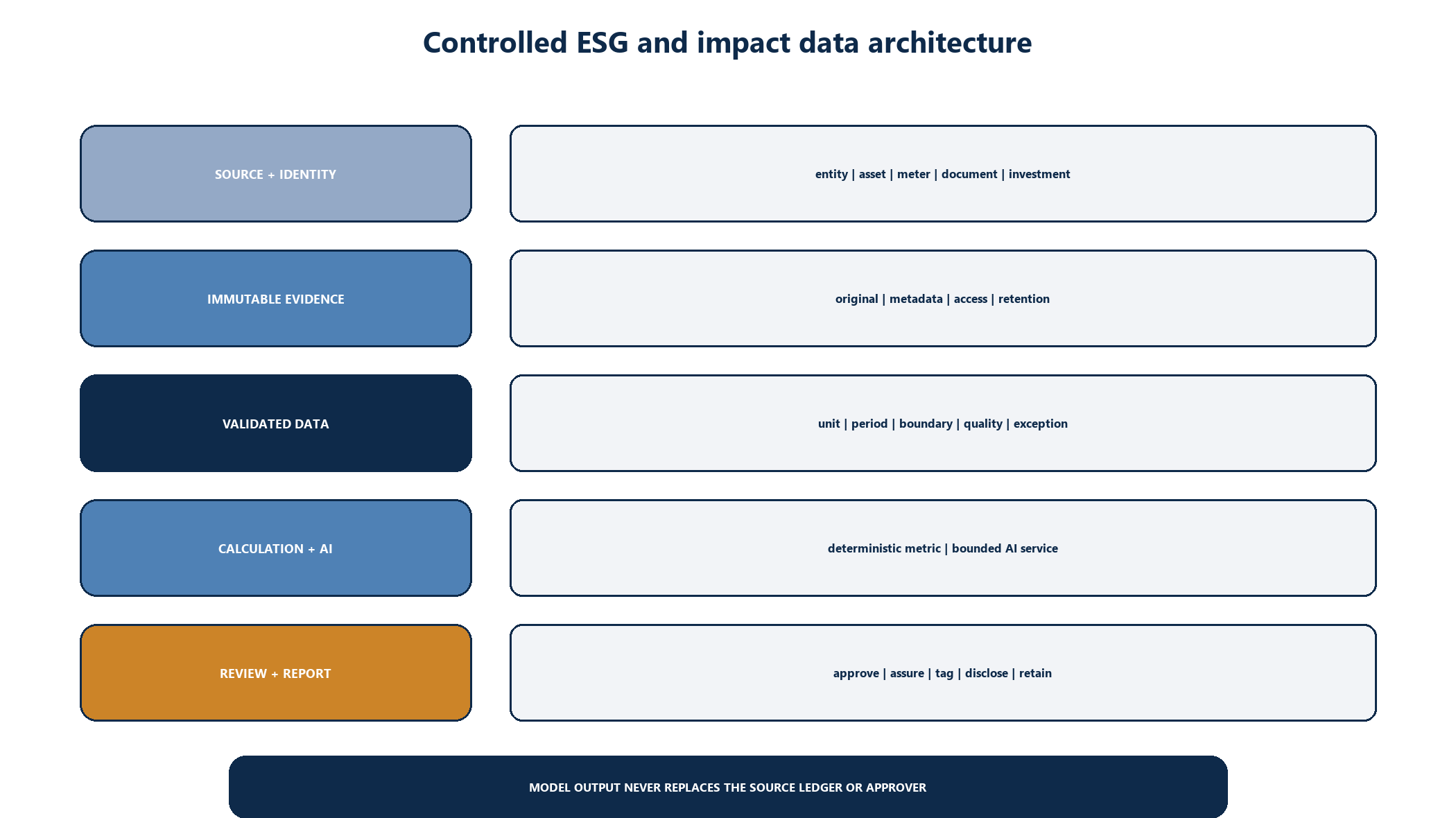 Figure 4. Controlled ESG and impact data architecture