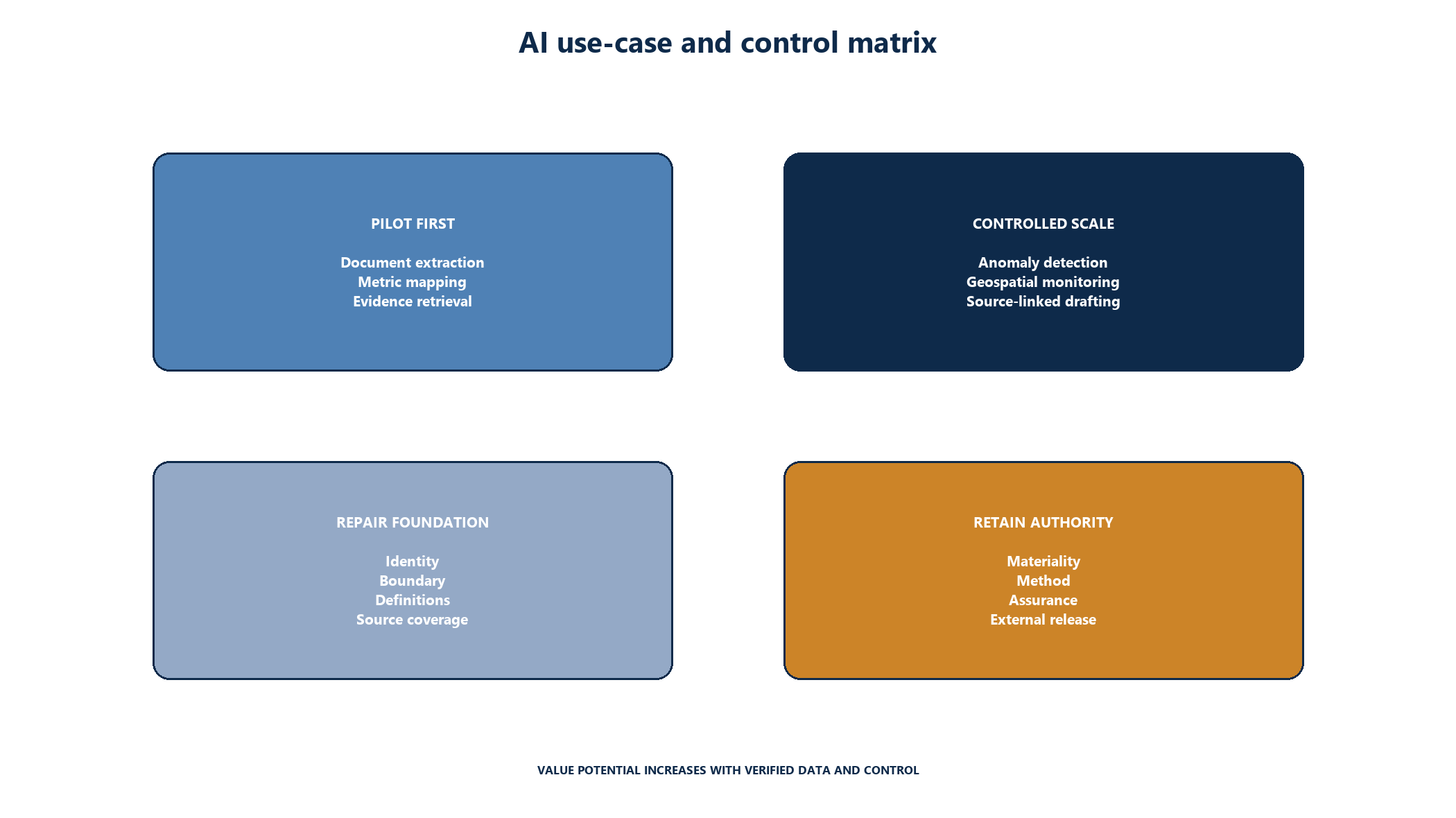 Figure 5. AI use-case and control matrixSource: Matchpoint use-case and decision-rights framework.
