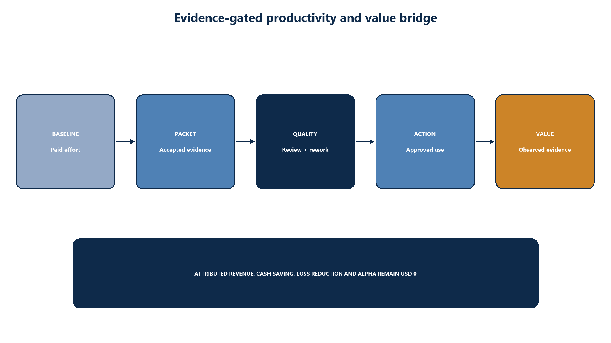 Figure 7. Evidence-gated productivity and value bridge