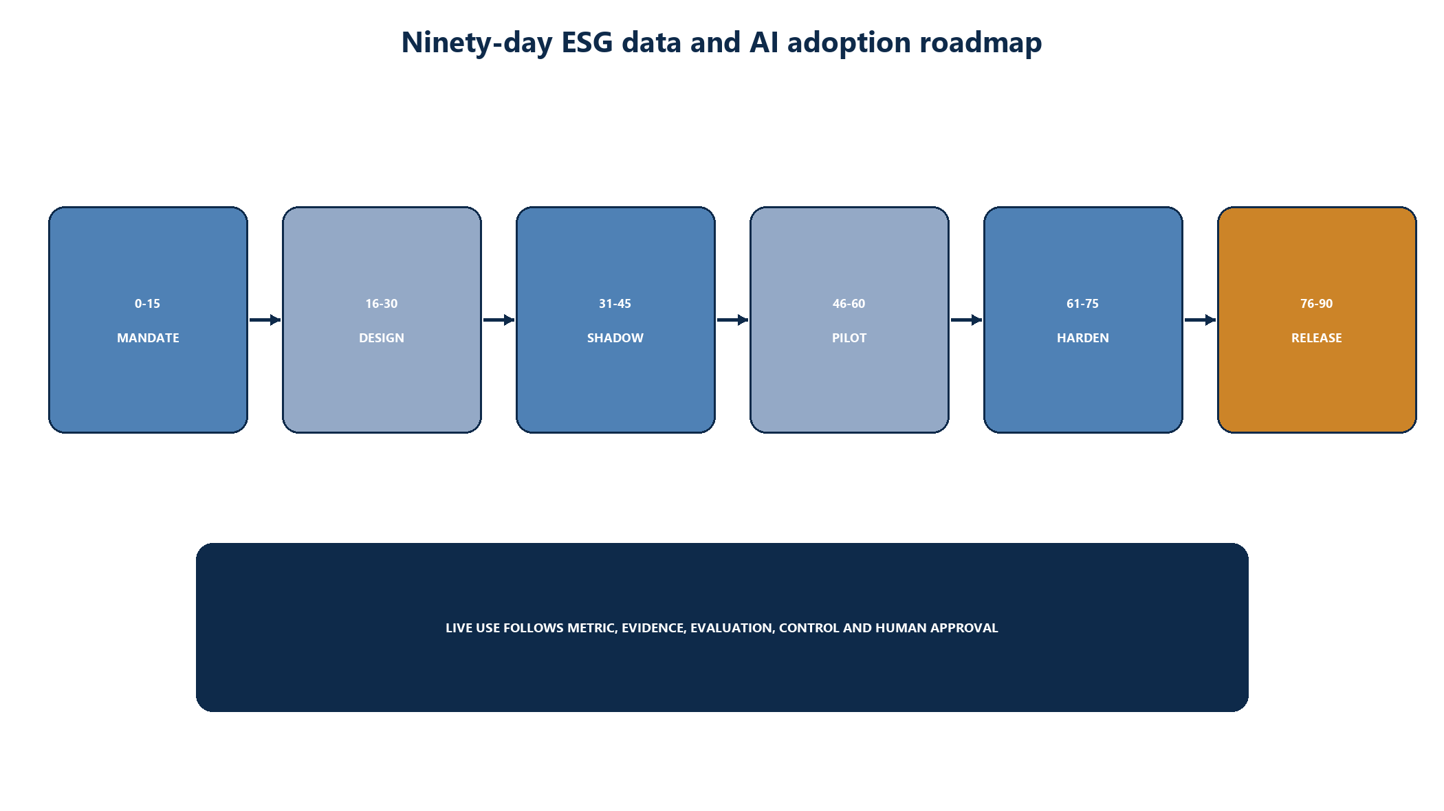 Figure 8. Ninety-day ESG data and AI adoption roadmap