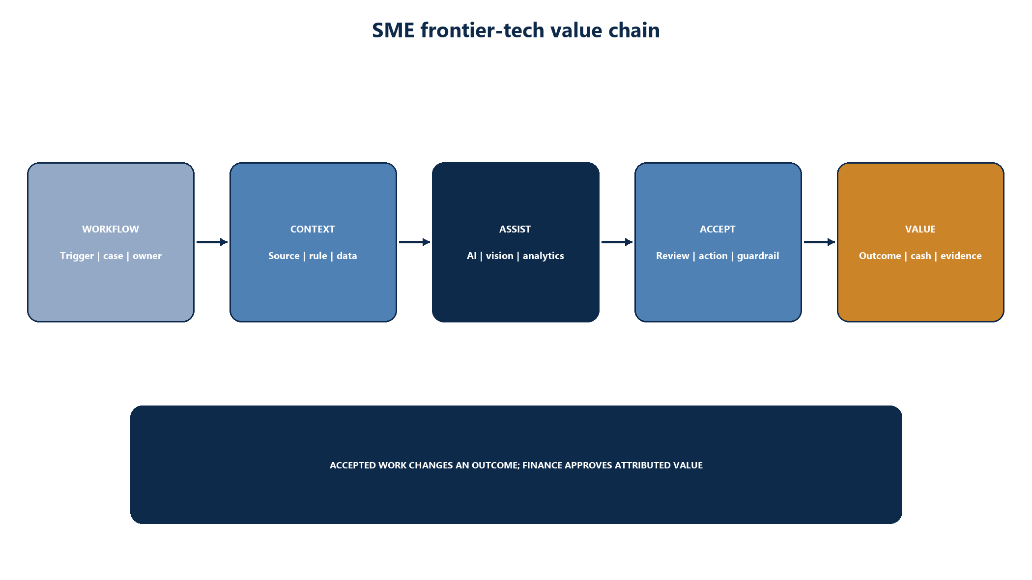 Figure 1. SME frontier-tech value chain