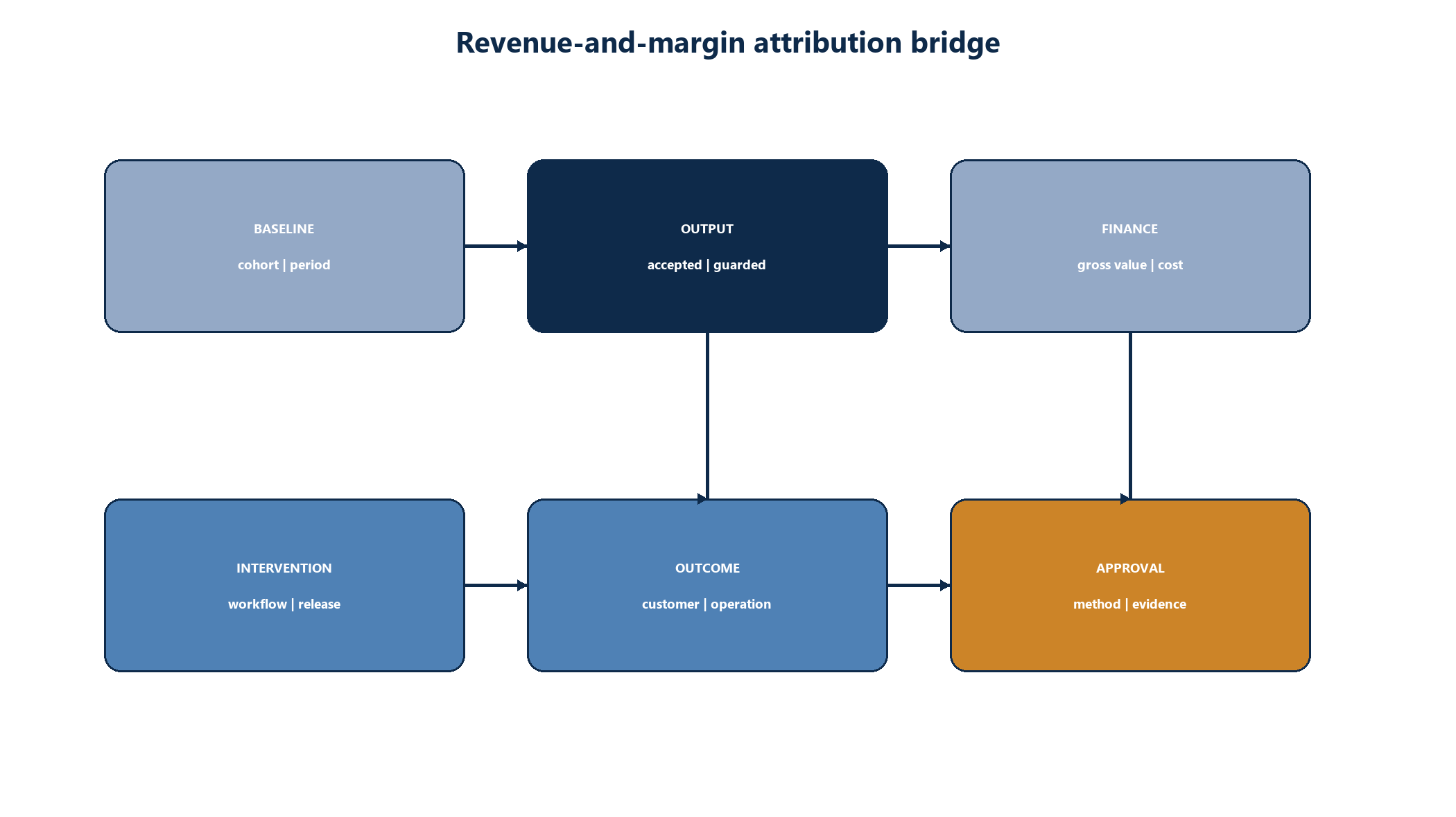 Figure 3. Revenue-and-margin attribution bridge