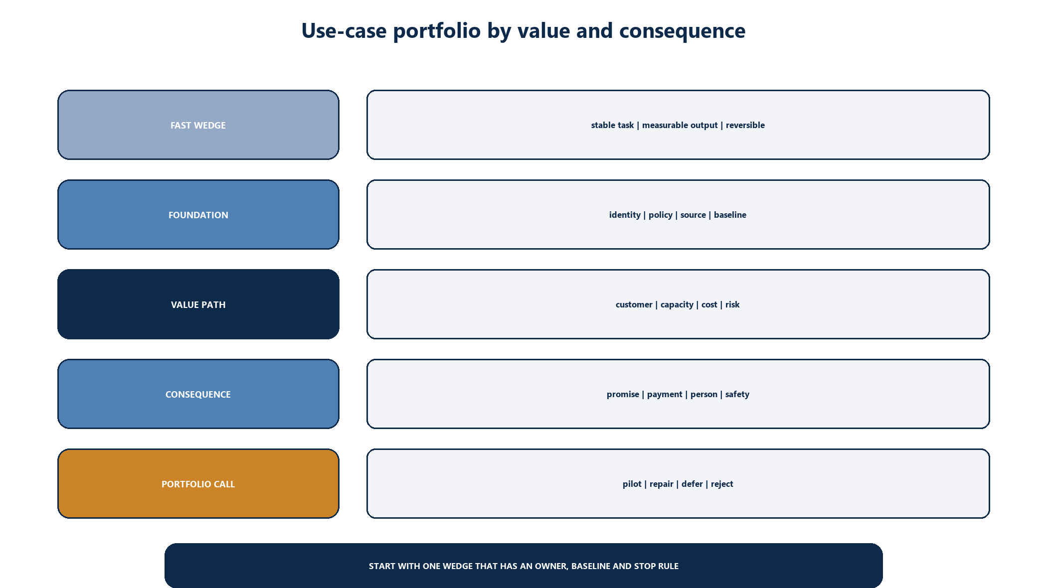 Figure 4. Use-case portfolio by value and consequence