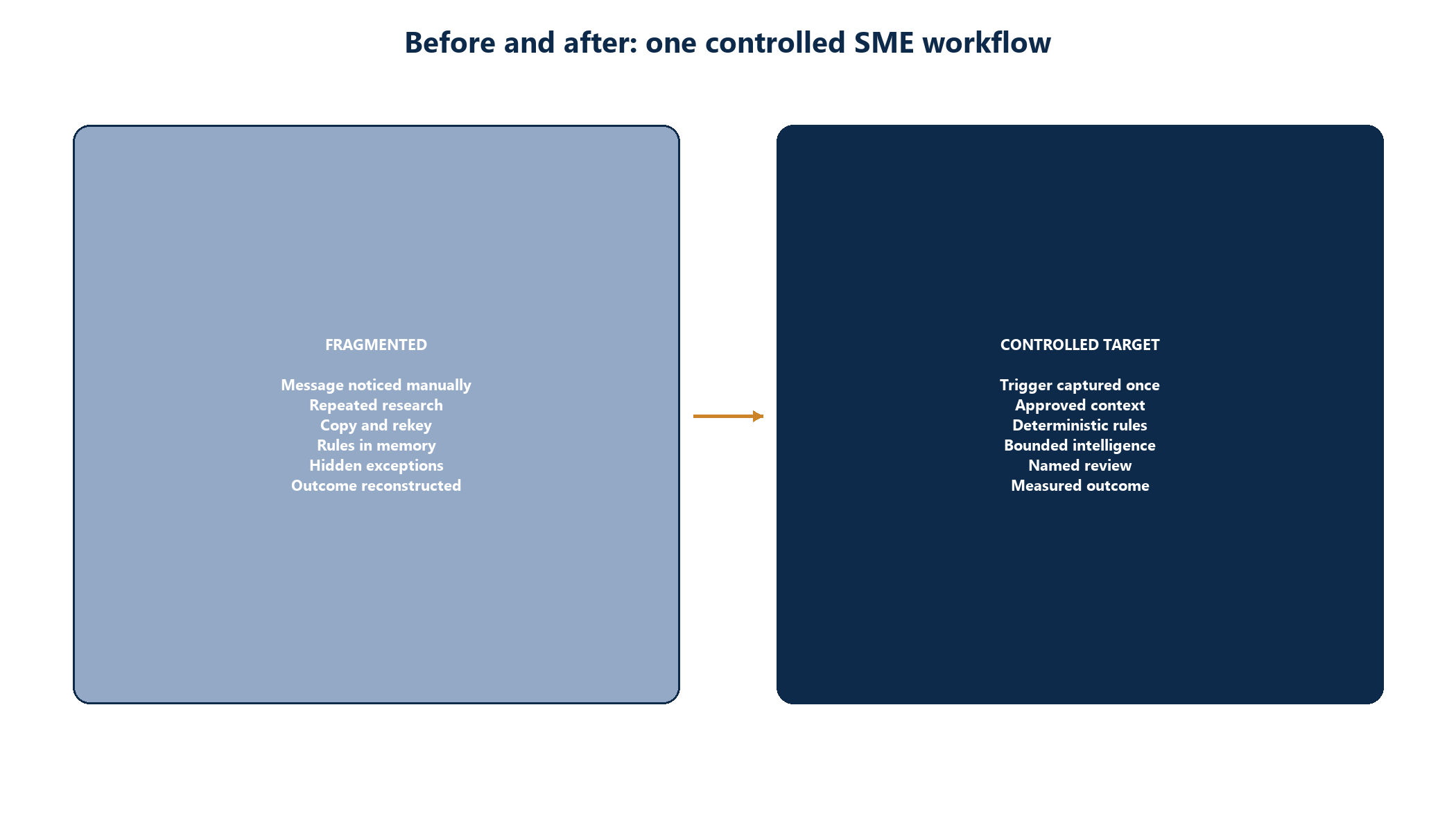 Figure 6. Before and after: one controlled SME workflow