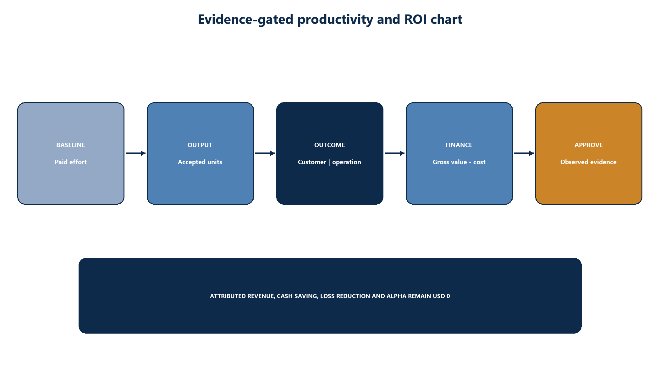 Figure 7. Evidence-gated productivity and ROI chart