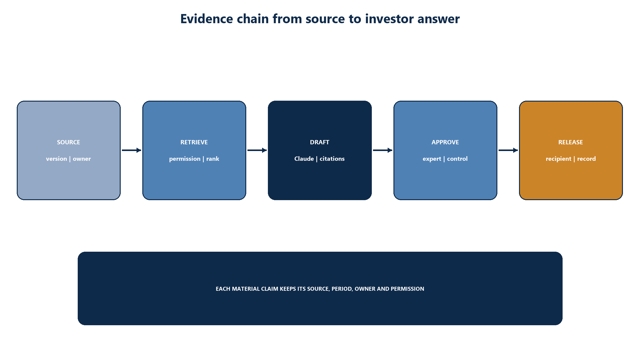 Figure 1. Evidence chain from source document to released investor answer