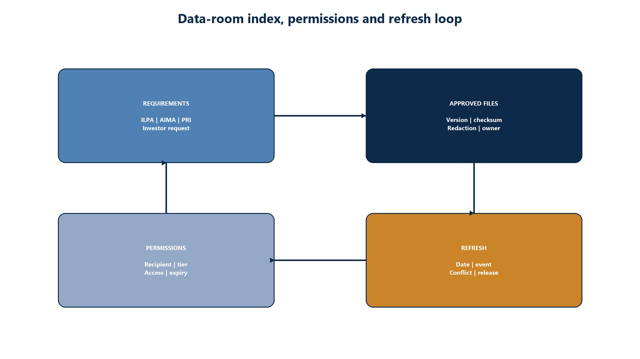 Figure 6. Data-room index, permissions and refresh loop